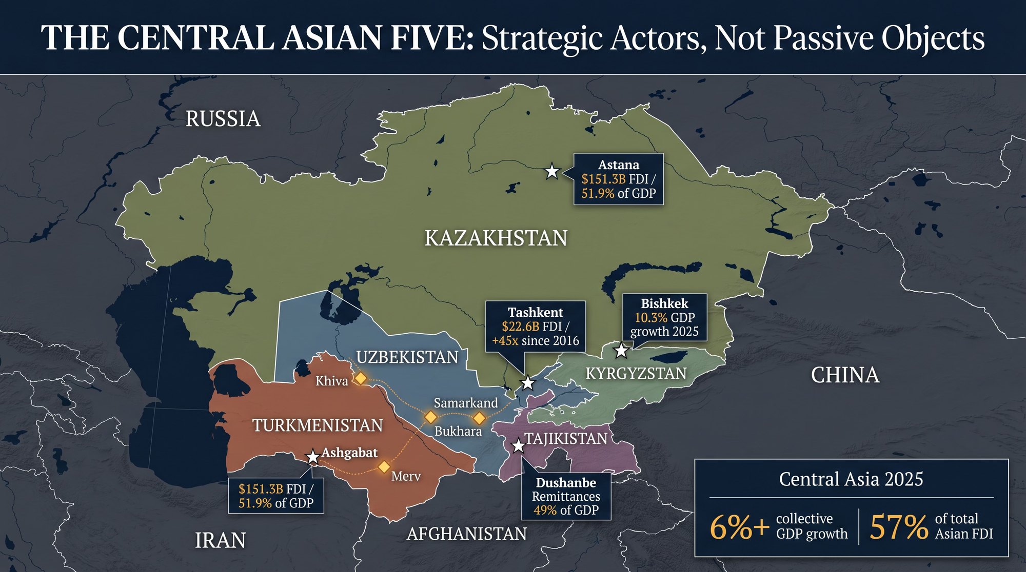 Map titled 'The Central Asian five: strategic actors, not passive objects', locating Kazakhstan, Kyrgyzstan, Tajikistan, Turkmenistan and Uzbekistan