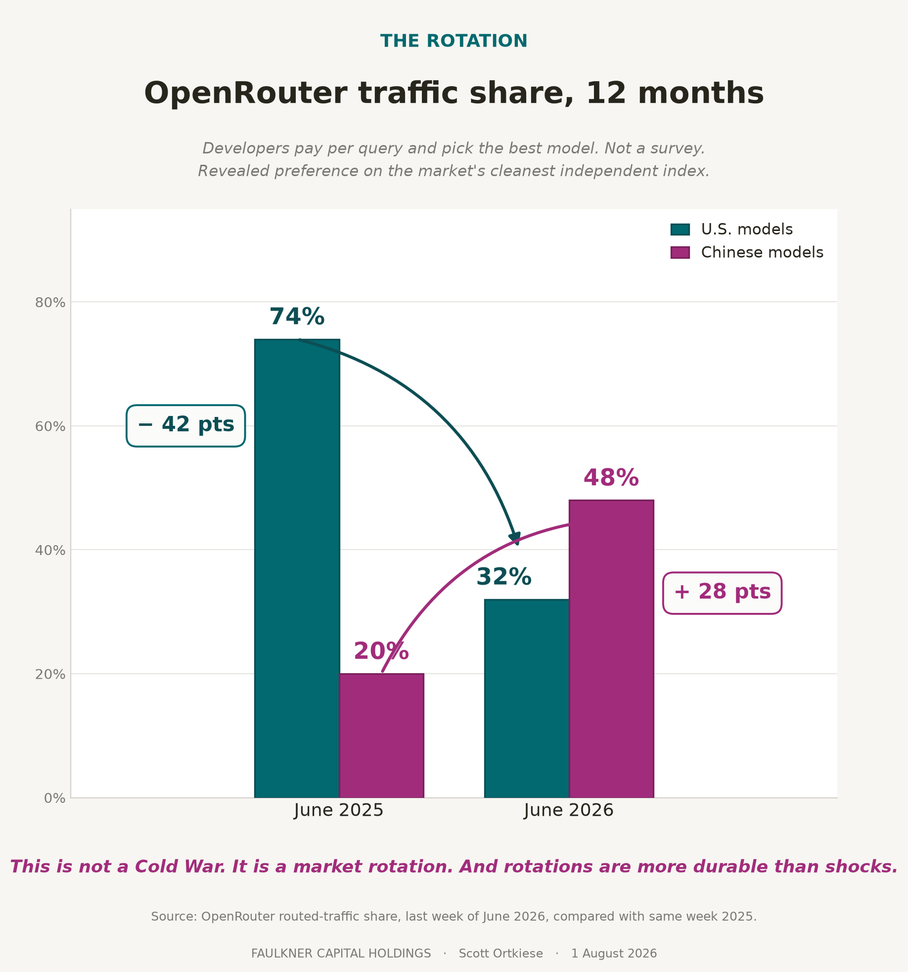 Bar chart titled OpenRouter traffic share, 12 months, showing Chinese models rising from 20% to 48% while U.S. models fall from 74% to 32%