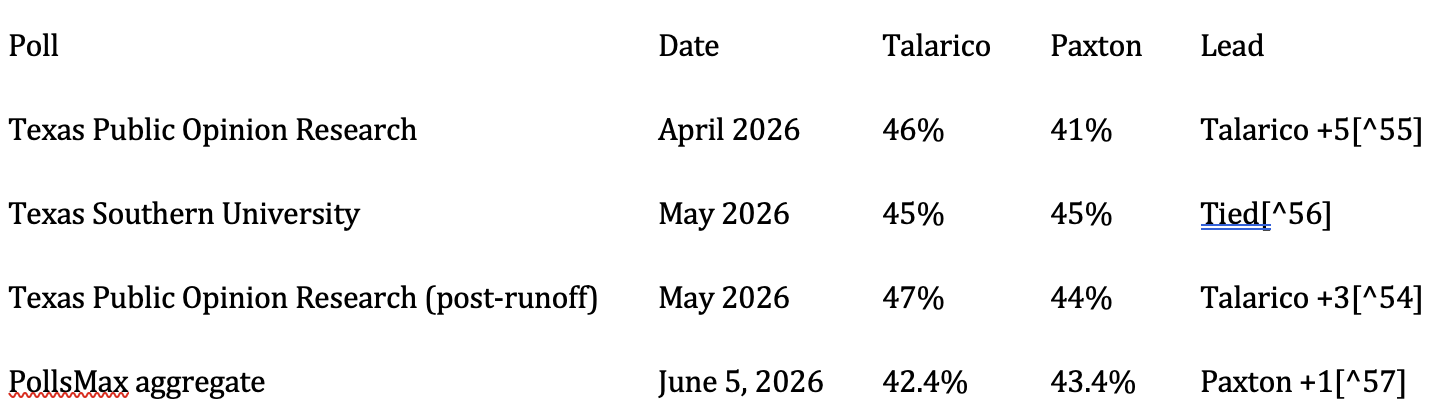 Poll table showing Texas Senate polling, with Talarico leading Paxton in April, May and June 2026 polls by 3 to 5 points