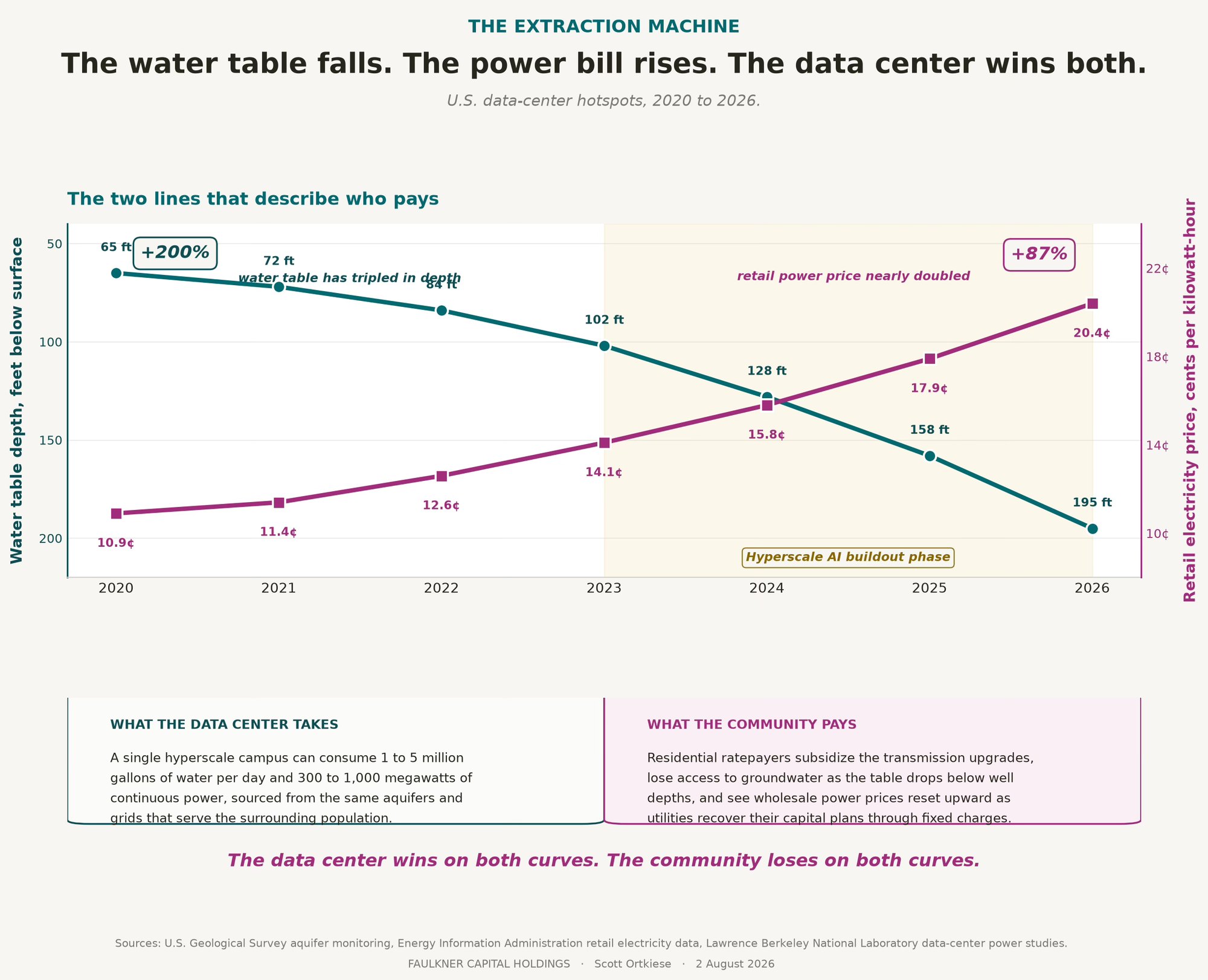 Line chart of power demand and available supply, showing a widening gap as data center capacity rises while U.S. grid capacity falls
