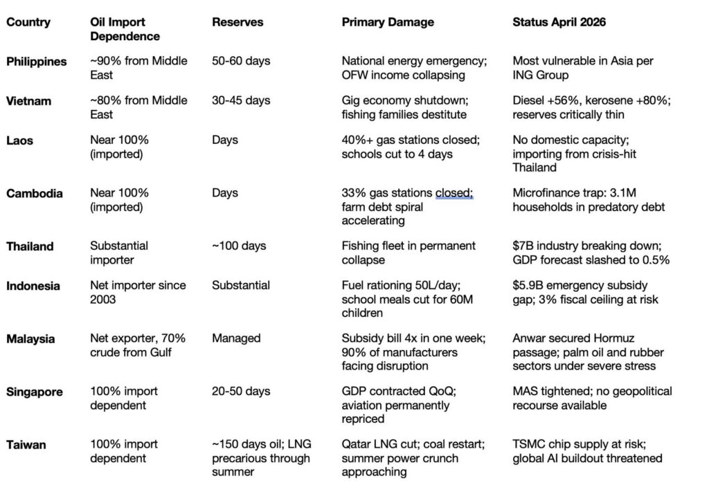 Table of Southeast Asian countries lists oil-import dependence, reserves, primary danger and estimated impact in April 2026
