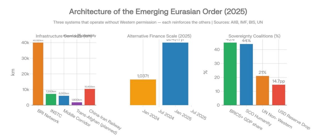 Bar chart titled 'Architecture of the emerging Eurasian order (2008-2025)', comparing alternative financial institutions and trade arrangements