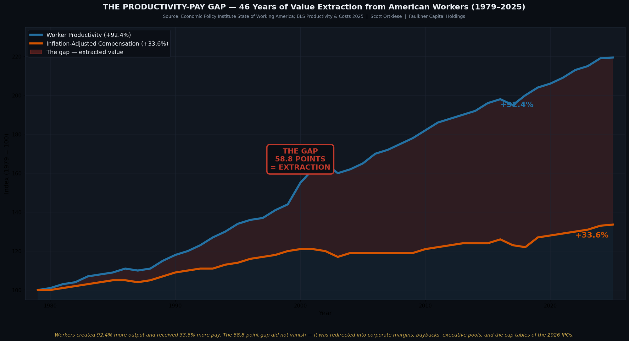 Fig09 Productivity Pay Gap
