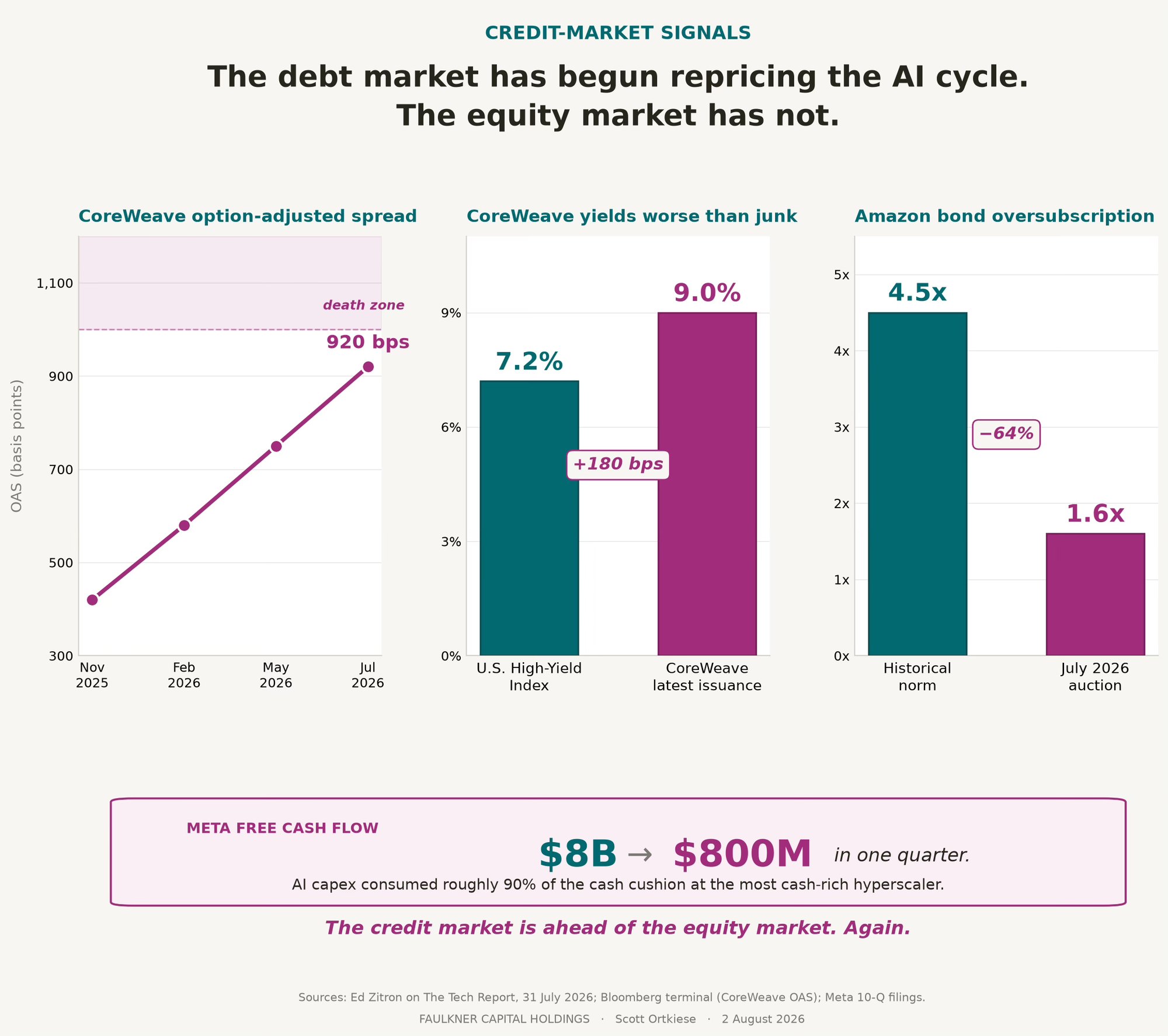 Chart says the debt market has begun repricing the AI cycle, with contingent capital rising from $2.7B to $8B and annual interest to $1.6B