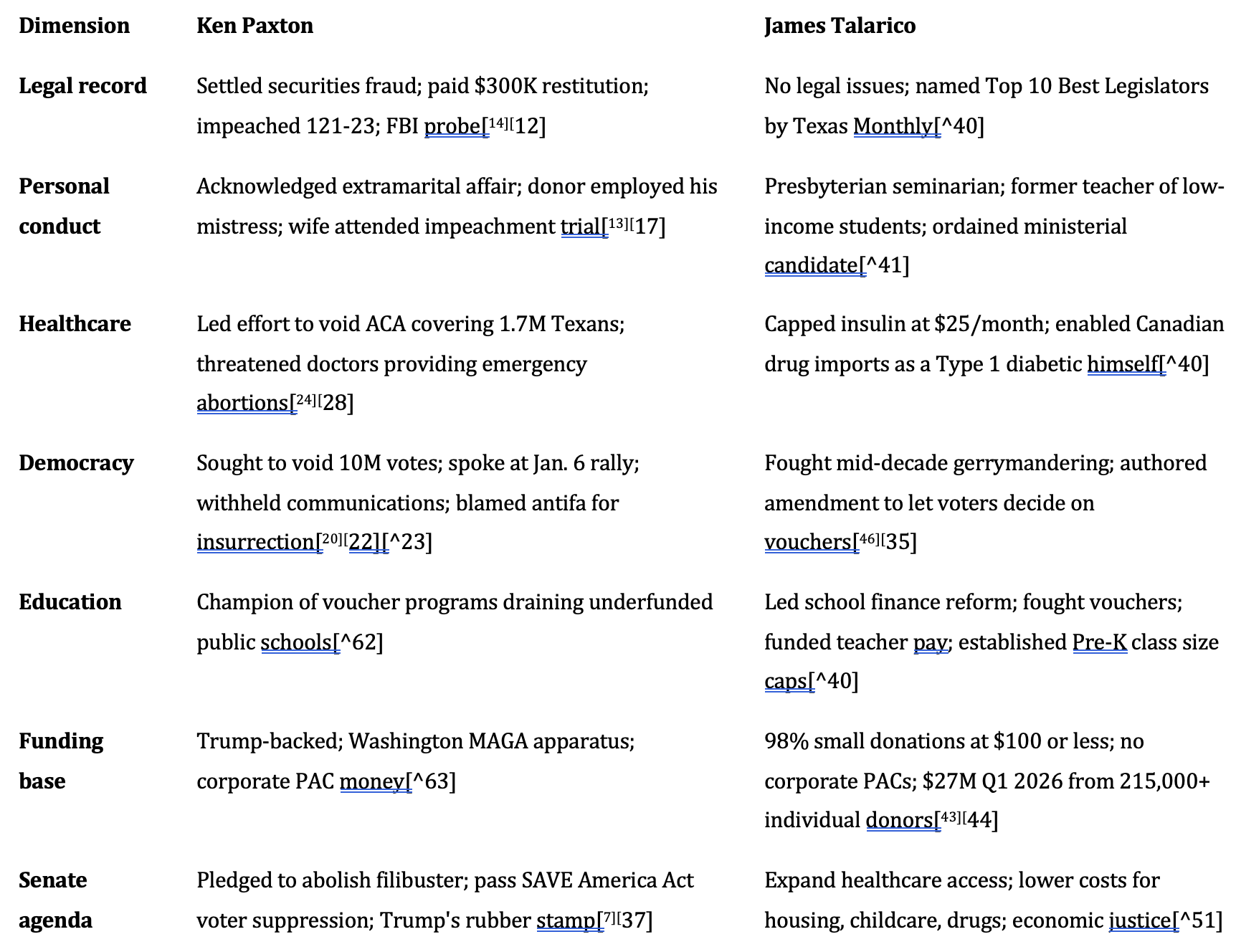 Comparison table of James Talarico and Ken Paxton, covering legal record, personal conduct, healthcare, democracy, education and funding