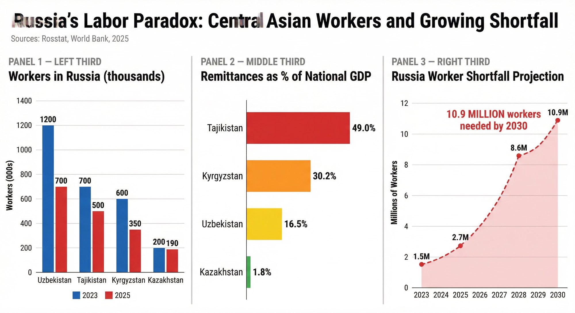 Three charts on Russia's labor paradox, showing Central Asian workers, remittance reliance and an aging Russian workforce with labor shortages