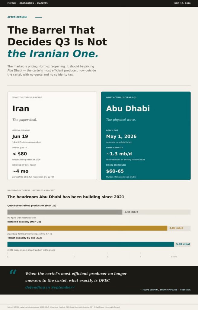 Cover illustration for the article Abu Dhabi, Not Tehran: The Barrel That Decides the Third Quarter