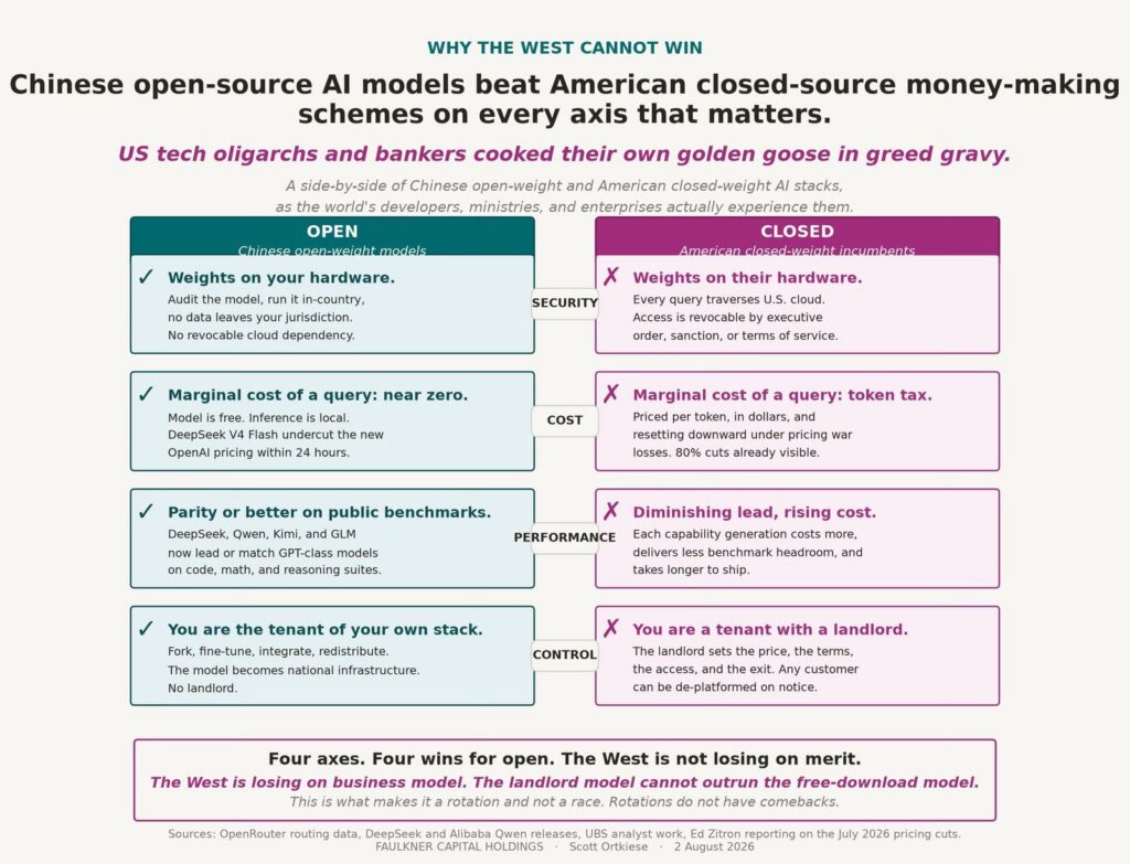 Comparison chart says Chinese open-source AI models beat American closed-source models on cost, capability and market access