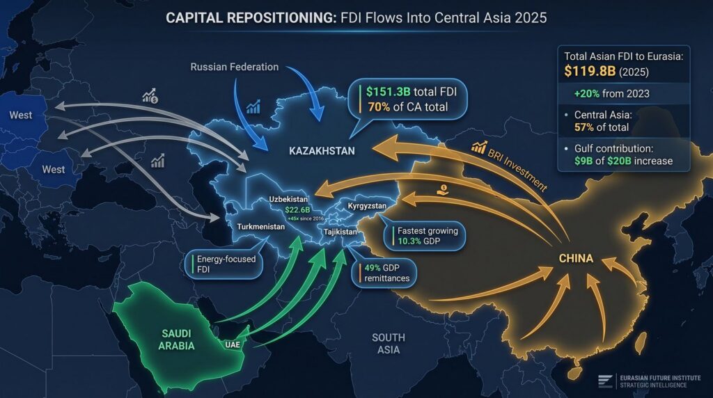 Map titled 'Capital repositioning: FDI flows into Central Asia 2025', with arrows from China, Russia, Europe, the Gulf and the United States