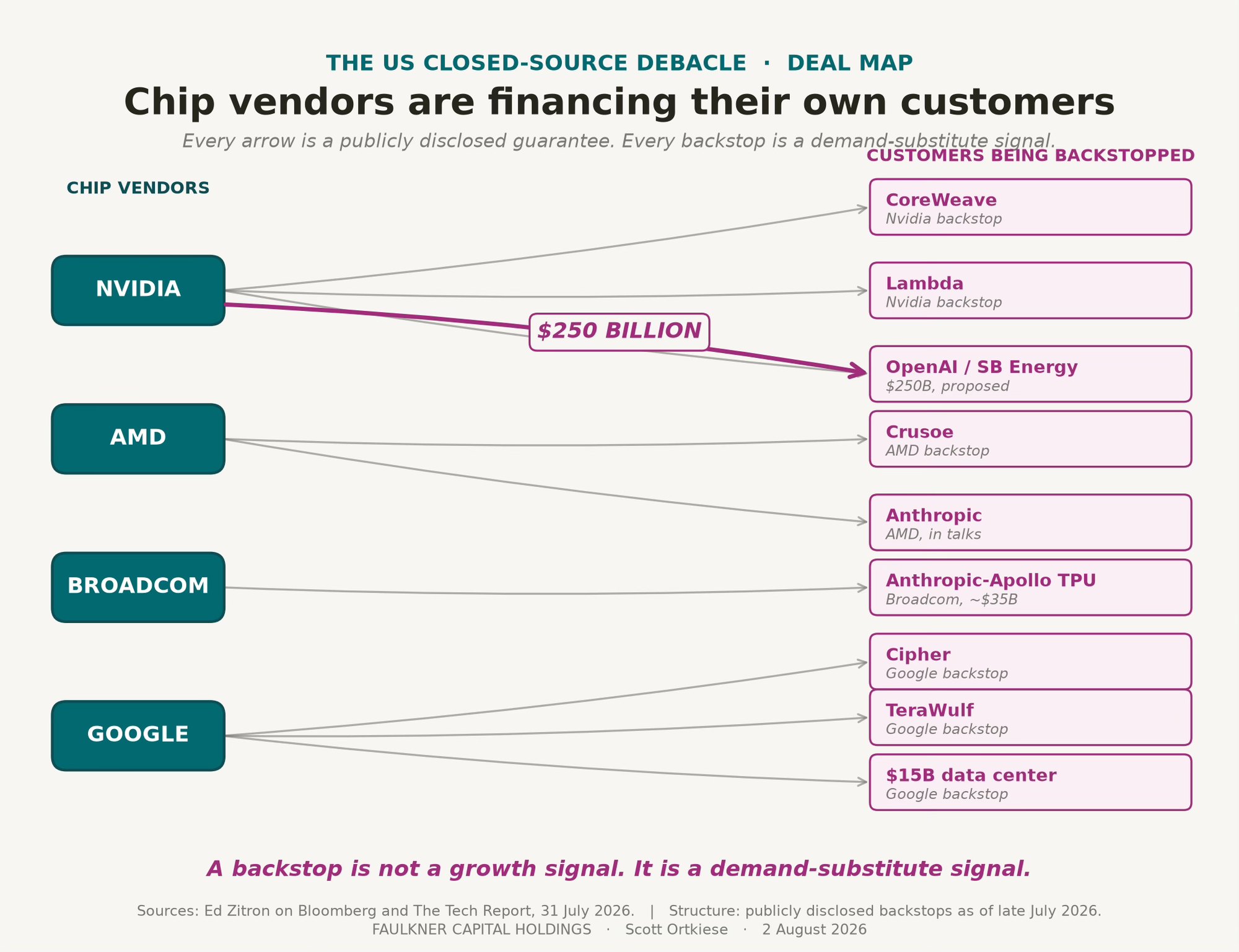 Diagram of U.S. chip and cloud firms, showing Nvidia, AMD, Broadcom and Google tied to customers and overlapping AI data center projects