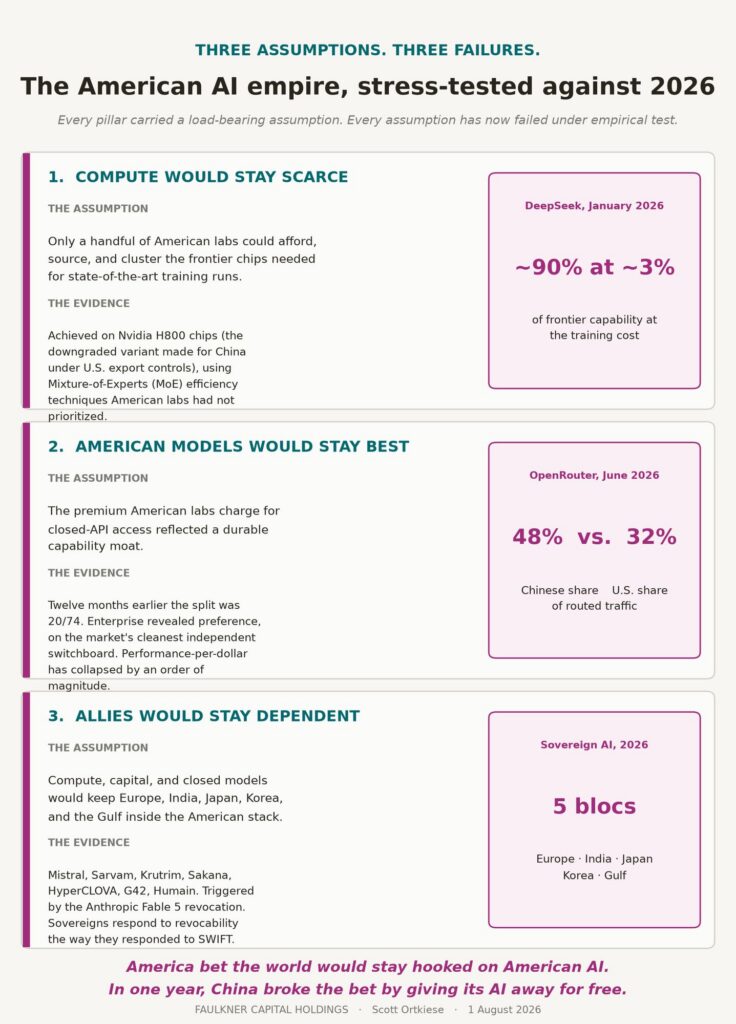 Summary page comparing America and China in AI, stating China has more energy capacity and the U.S. faces high data center costs