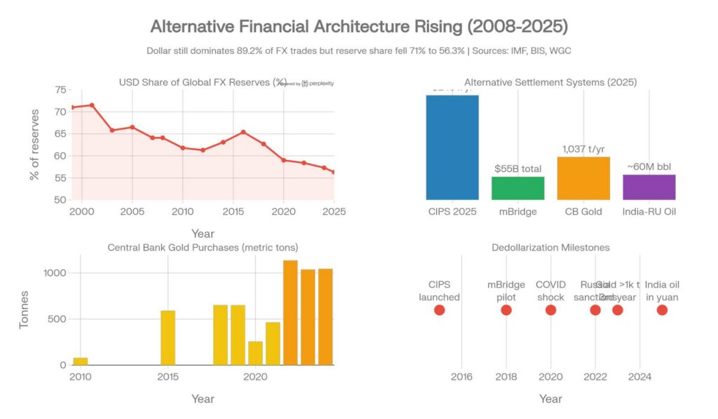 Dashboard titled 'Alternative Financial Architecture Rising (2008-2025)', charting declining dollar reserve share and rising CIPS, gold and bilateral trade