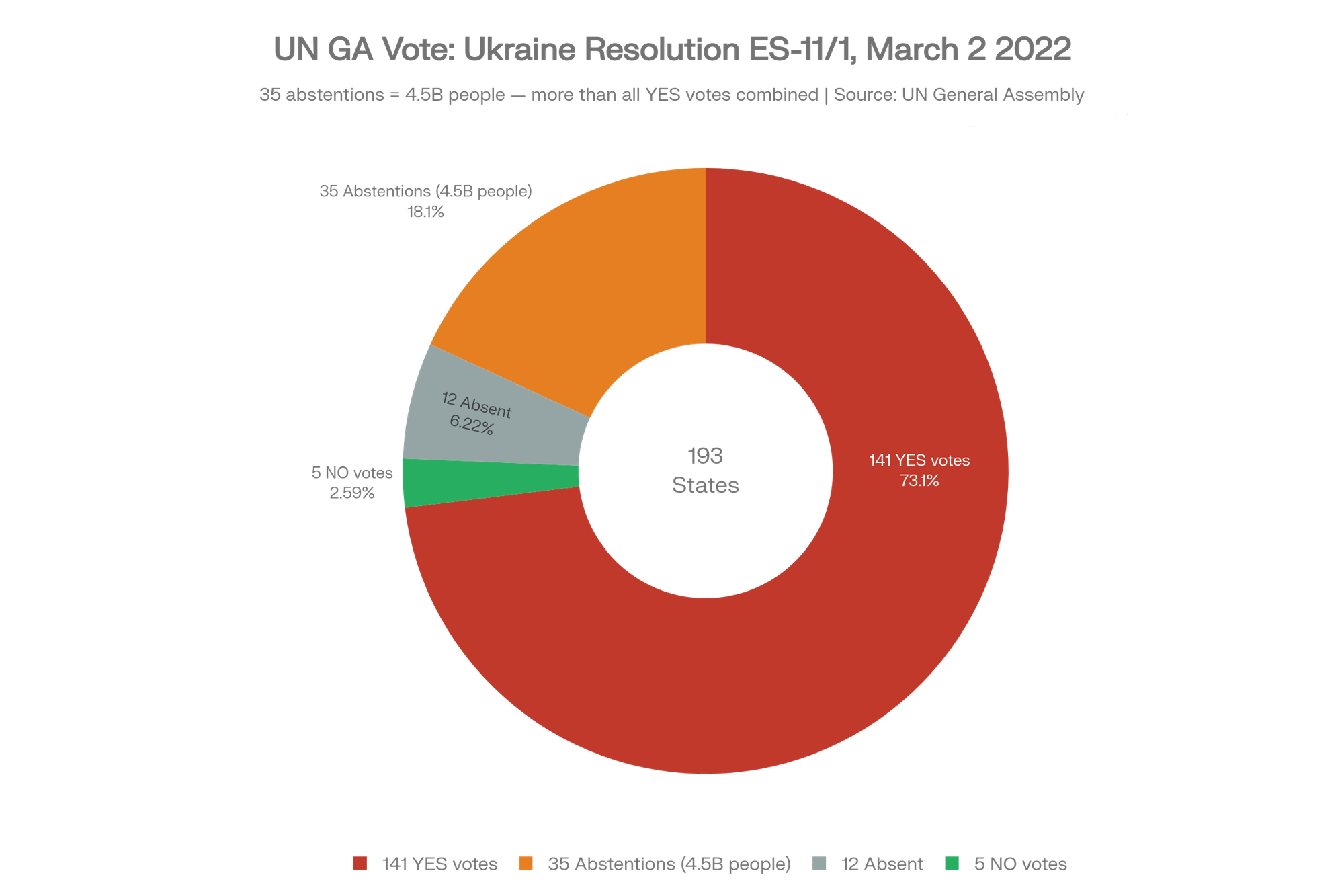 Donut chart of the UN vote on Ukraine Resolution ES-11/1, March 2022, showing 141 votes for, 35 abstentions and 5 against
