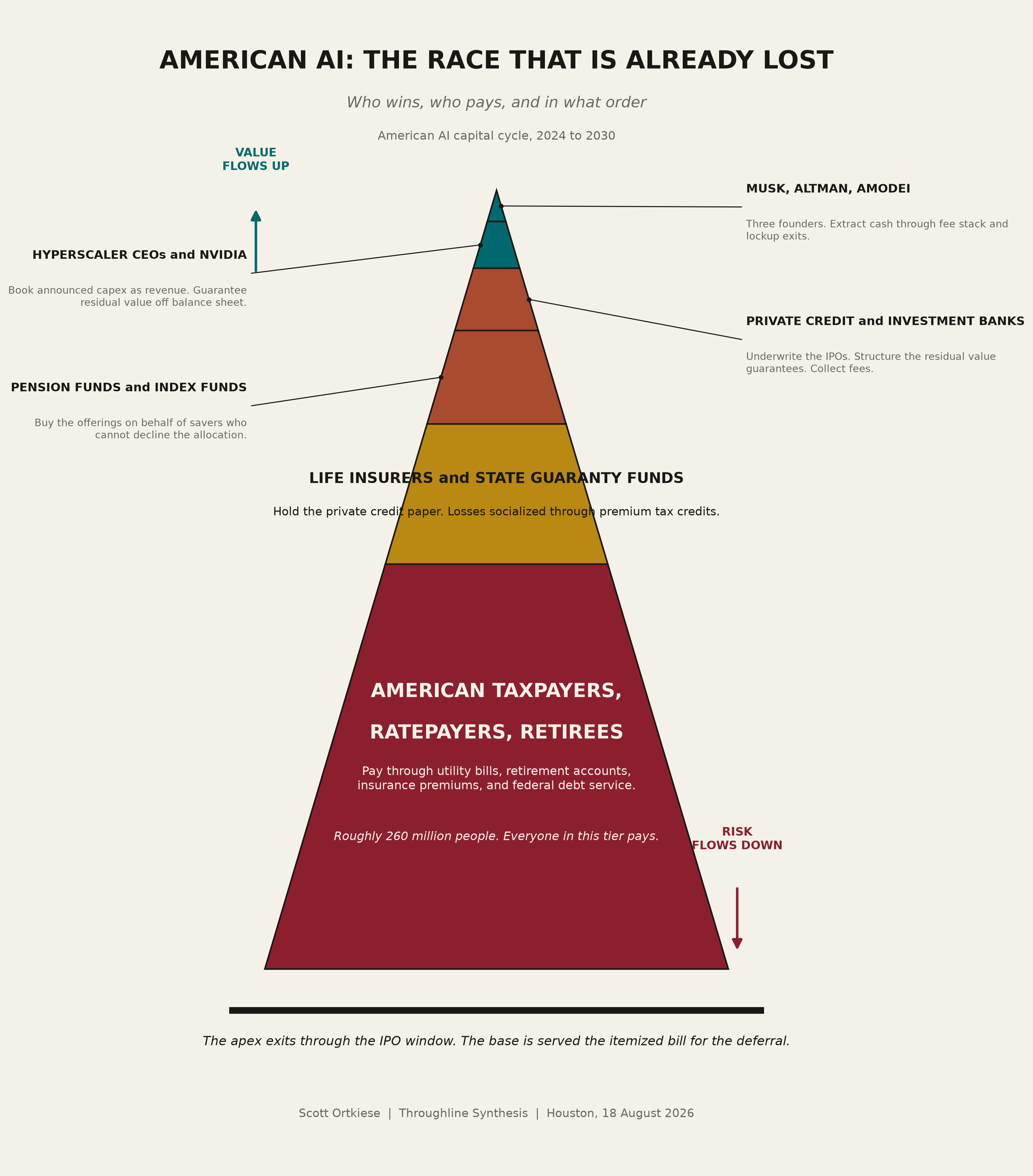 Pyramid schematic titled American AI: The Race That Is Already Lost. A tiny apex tier labeled Musk, Altman, Amodei sits above thin bands for hyperscaler CEOs and Nvidia, private credit and investment banks, and pension and index funds. A broad gold band labels life insurers and state guaranty funds. The entire bottom half of the pyramid is labeled American taxpayers, ratepayers, retirees, with the note: roughly 260 million people, everyone in this tier pays.