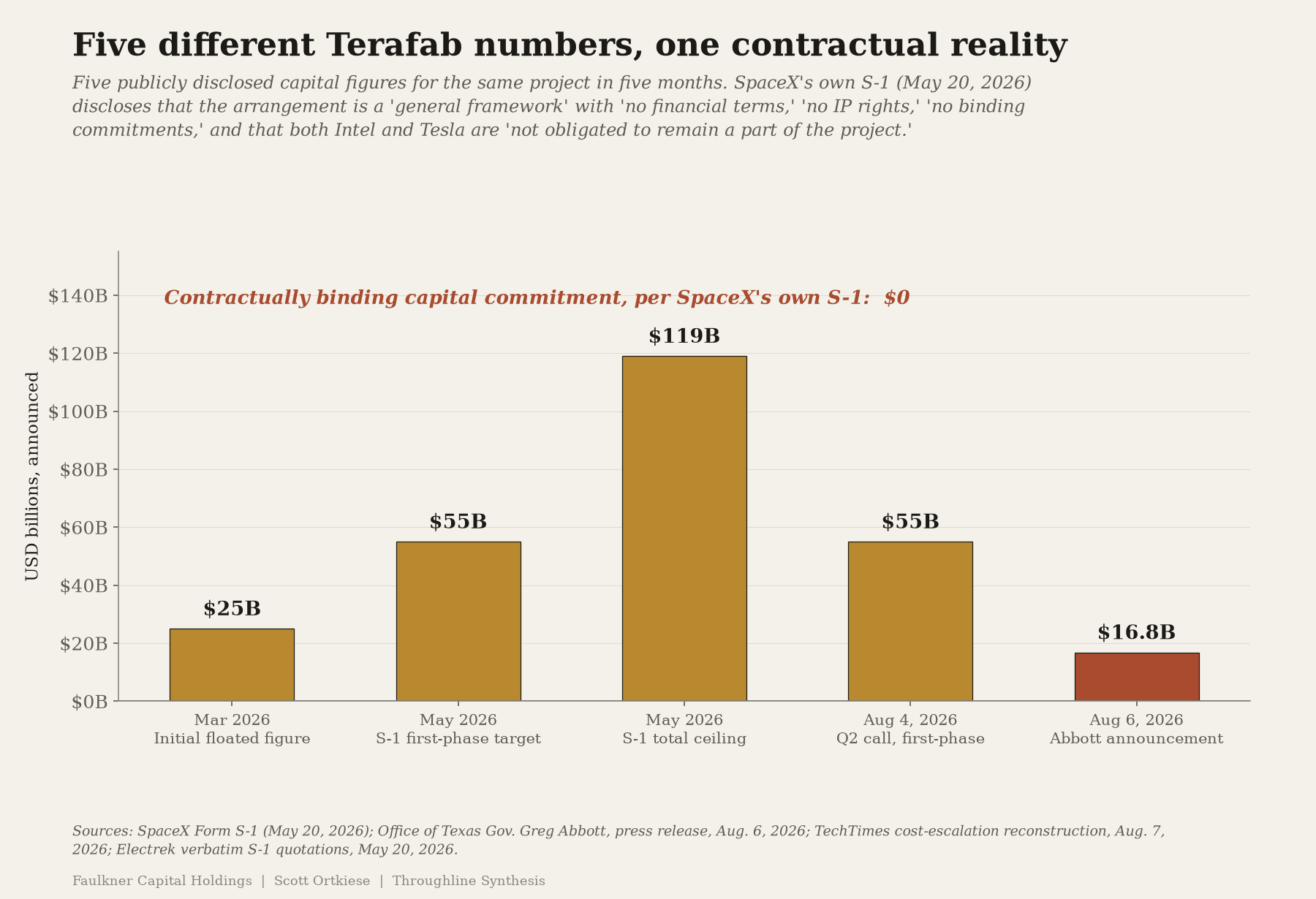 Ladder chart showing the escalating Terafab announcement numbers, from about $20 to $25 billion in March 2026 up to a $119 billion S-1 ceiling in May 2026, then a $16.8 billion first-phase figure in August 2026, against a single horizontal line marked "Contractually binding capital commitment, zero dollars."