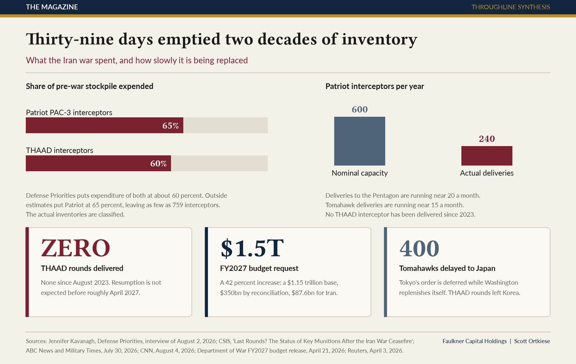 Bar charts showing about 60 to 65 percent of United States Patriot and THAAD interceptor stockpiles expended in the Iran war, against replacement deliveries of roughly 240 Patriot interceptors a year versus 600 nominal capacity, with no THAAD interceptor delivered since August 2023.
