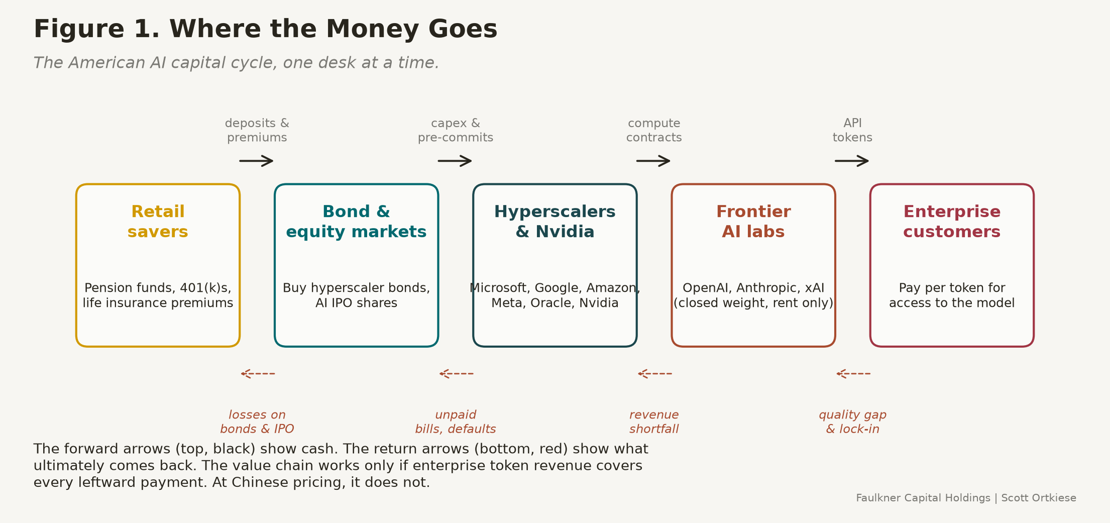 Horizontal flow chart showing the American AI capital cycle: retail savers on the left, feeding into pension funds and index funds, then hyperscalers and AI labs, then Nvidia and cloud infrastructure, with arrows showing cash flowing right and value theoretically flowing back left.
