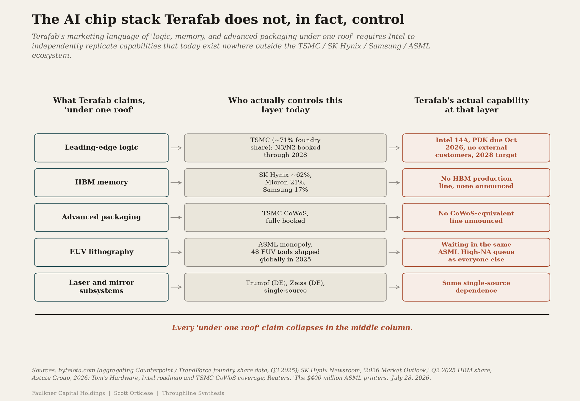 Three-column diagram of the modern chip stack. Left column: what Terafab claims to do end to end. Middle column: who actually controls each layer today, TSMC and Samsung for leading-edge logic, SK Hynix and Samsung and Micron for HBM, TSMC for CoWoS packaging, ASML for EUV lithography, Trumpf and Zeiss for the laser and mirror subsystems. Right column: Terafab's actual capability at each layer today, effectively zero at every step.