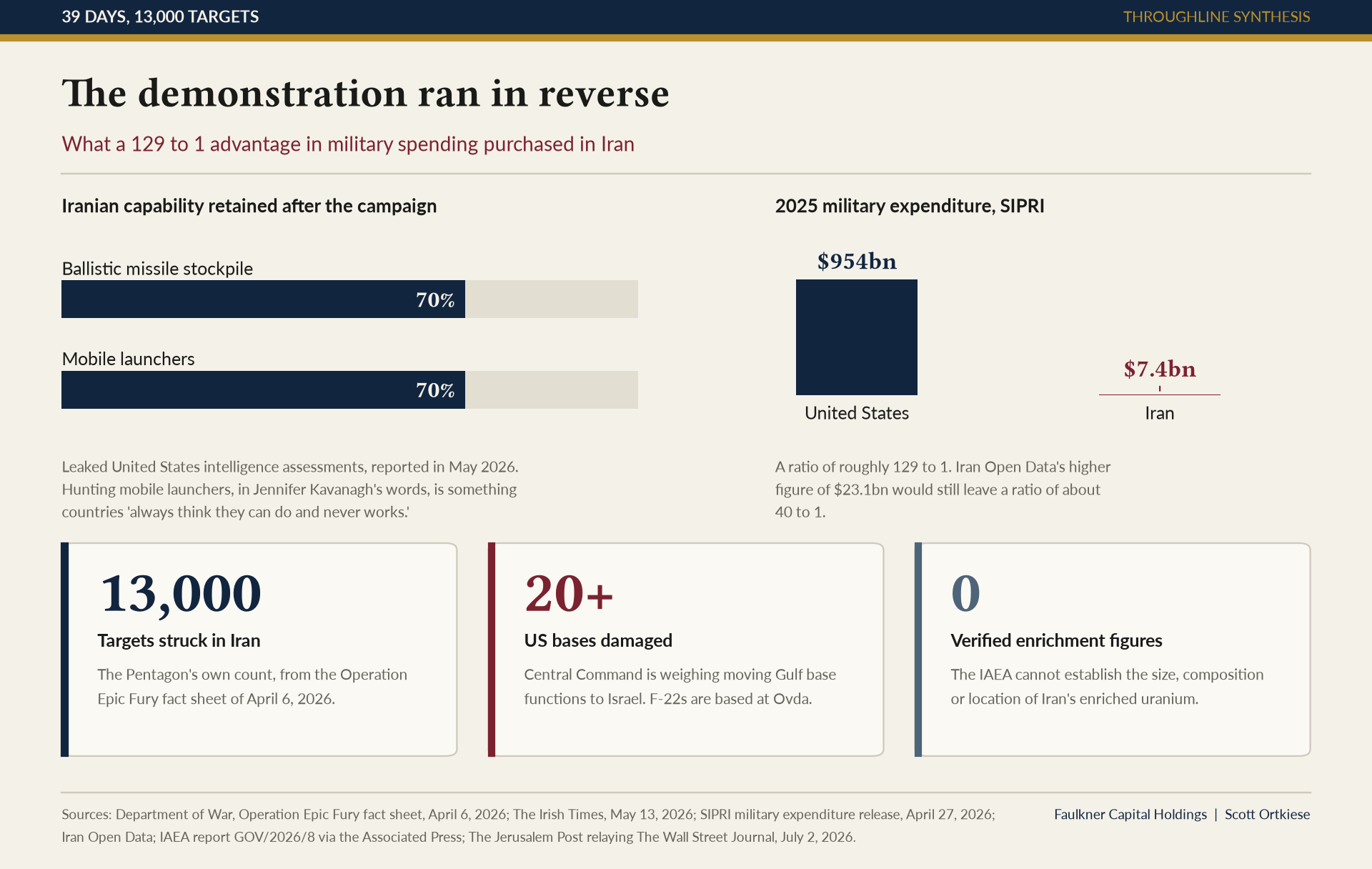 Charts showing Iran retained roughly 70 percent of its ballistic missiles and mobile launchers after 13,000 United States strikes, alongside 2025 military spending of 954 billion dollars for the United States against 7.4 billion for Iran.