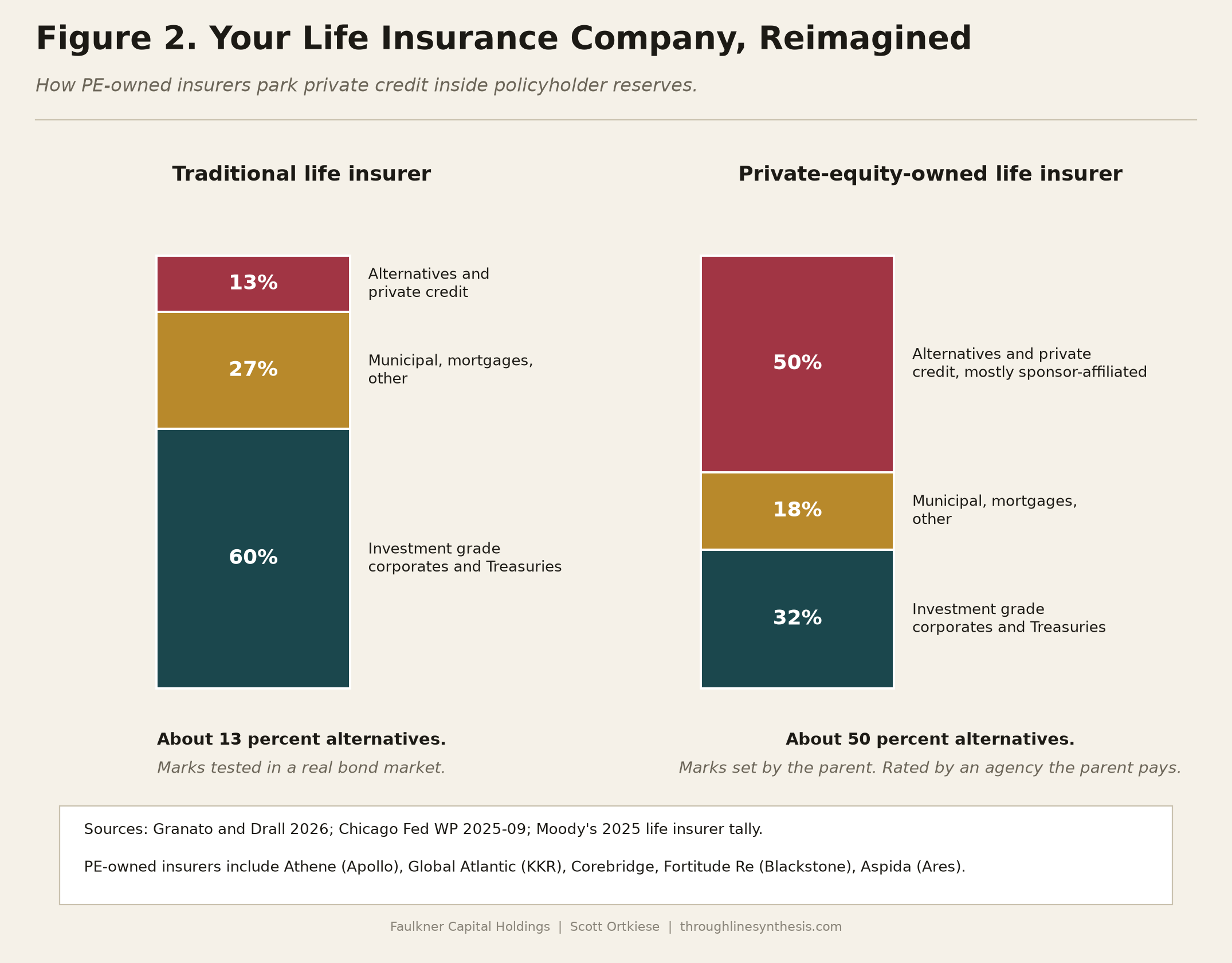 Two stacked bar charts. Left bar labeled Traditional life insurer: 60 percent investment grade corporates and Treasuries, 27 percent municipal and mortgages, 13 percent alternatives. Right bar labeled Private-equity-owned life insurer: 32 percent investment grade, 18 percent municipal, 50 percent alternatives mostly sponsor-affiliated.