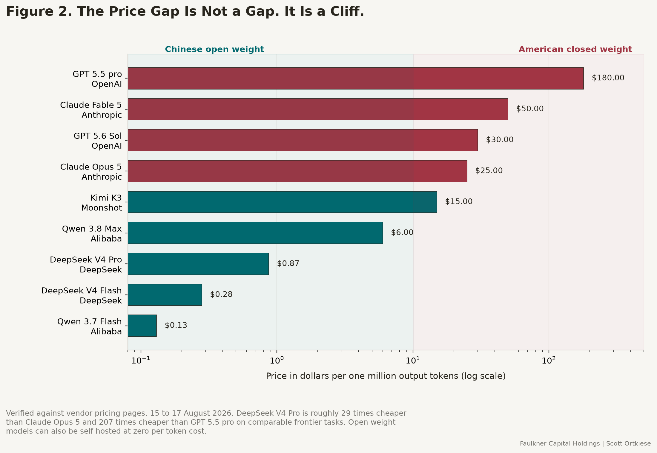 Logarithmic bar chart comparing American closed-weight token prices (fifteen to one hundred and eighty dollars per million output tokens) against Chinese open-weight prices (thirteen cents to fifteen dollars). The American bars tower over the Chinese ones by more than one order of magnitude.