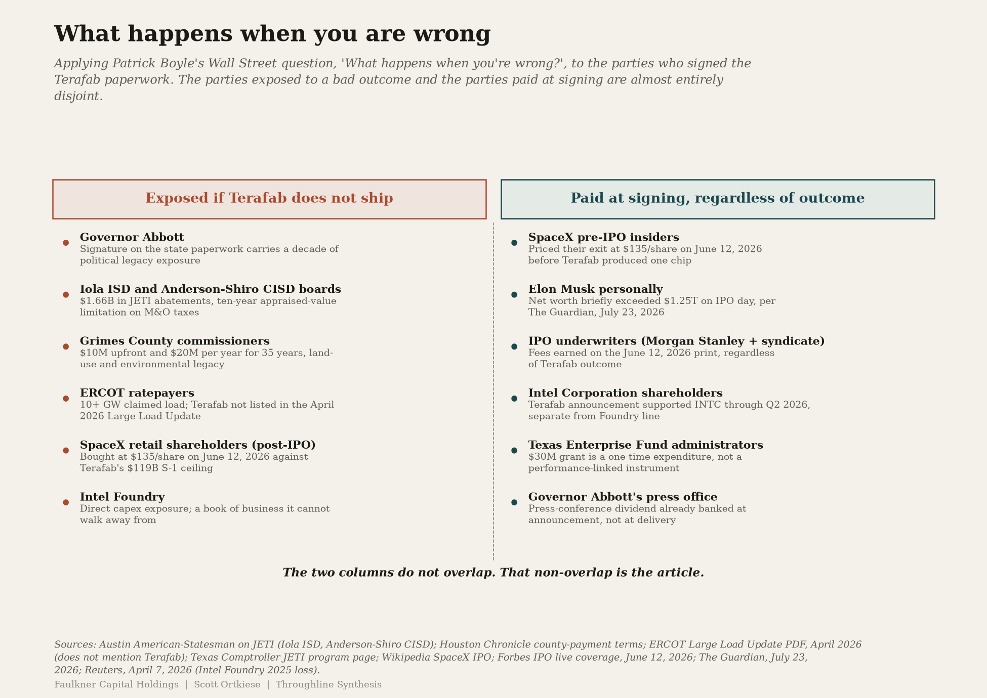 Two-column exposure map applying Patrick Boyle's Wall Street question, "what happens when you are wrong," to the parties who signed the Terafab paperwork. Left column, exposed if Terafab does not ship: Governor Abbott, Iola ISD and Anderson-Shiro CISD boards, Grimes County commissioners, ERCOT ratepayers, SpaceX retail shareholders, Intel Foundry. Right column, paid at signing regardless of outcome: SpaceX pre-IPO insiders, Elon Musk personally, the IPO underwriters, Intel Corporation shareholders separate from Intel Foundry, the Texas Enterprise Fund administrators, and Governor Abbott's press office.