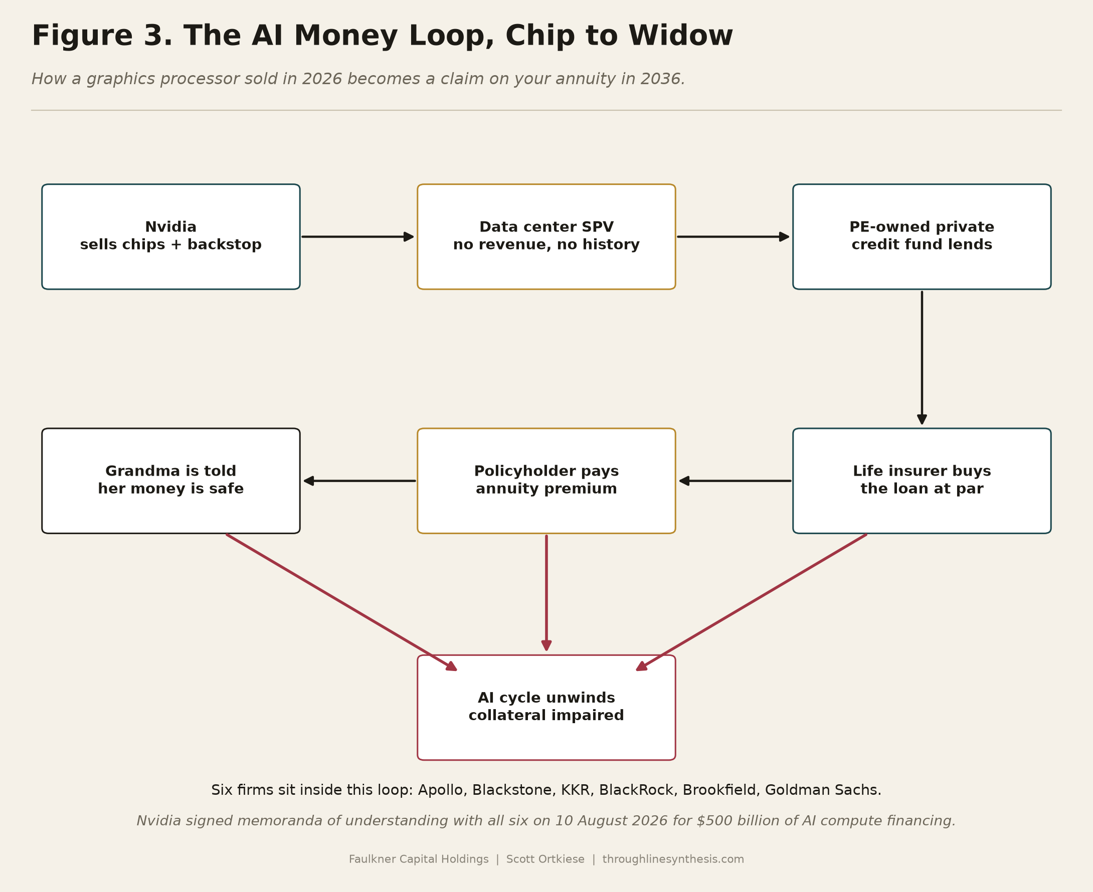 Circular flow diagram with seven nodes: Nvidia sells chips plus backstop; data center SPV with no revenue and no history; PE-owned private credit fund lends; life insurer buys the loan at par; policyholder pays annuity premium; grandmother is told her money is safe; and at the bottom, the AI cycle unwinds and collateral is impaired.