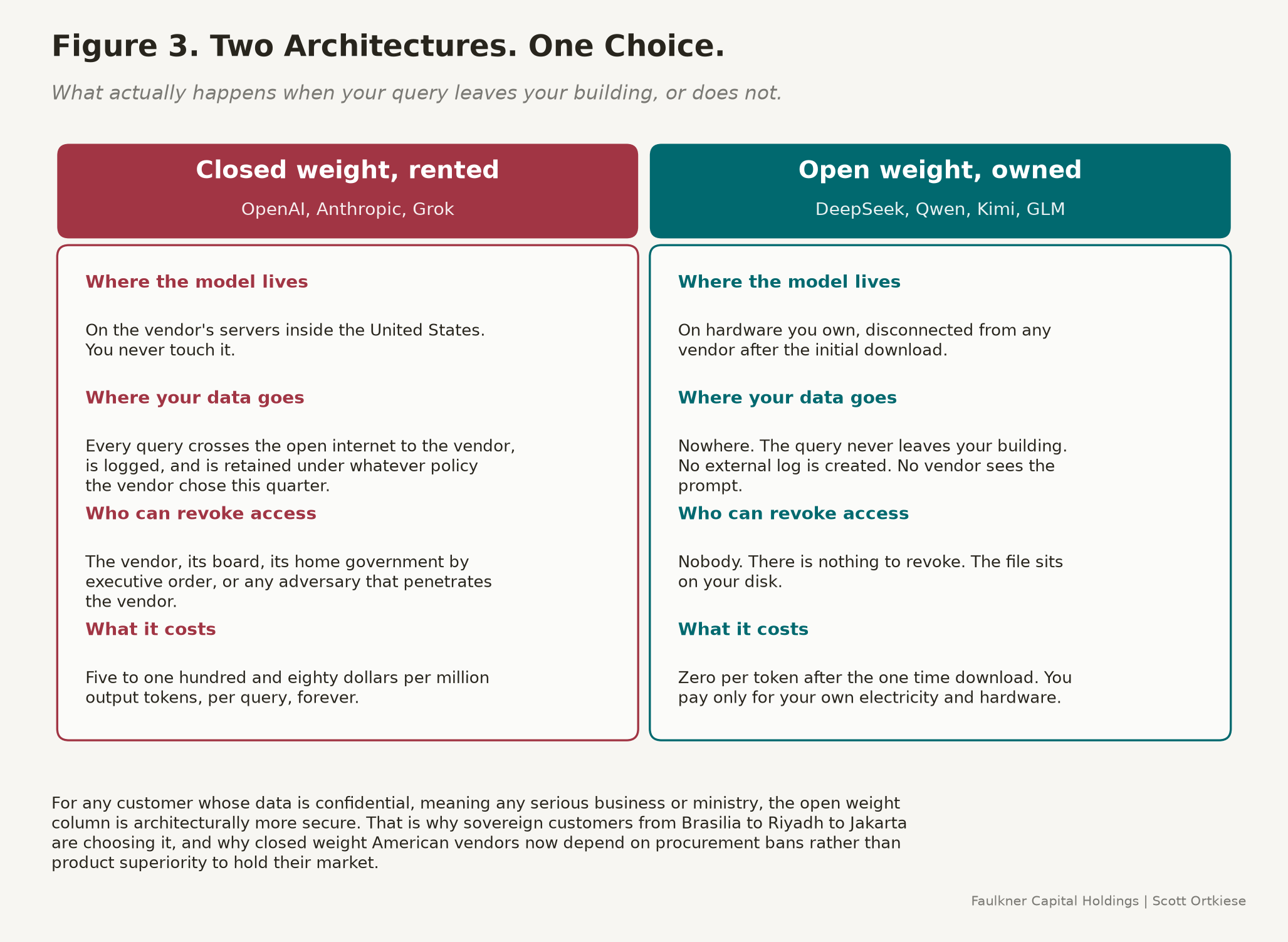 Table comparing open-weight and closed-weight AI models across four questions: where does the model live, where does customer data go, who can revoke access, and what does it cost. Every row favors the open-weight architecture.