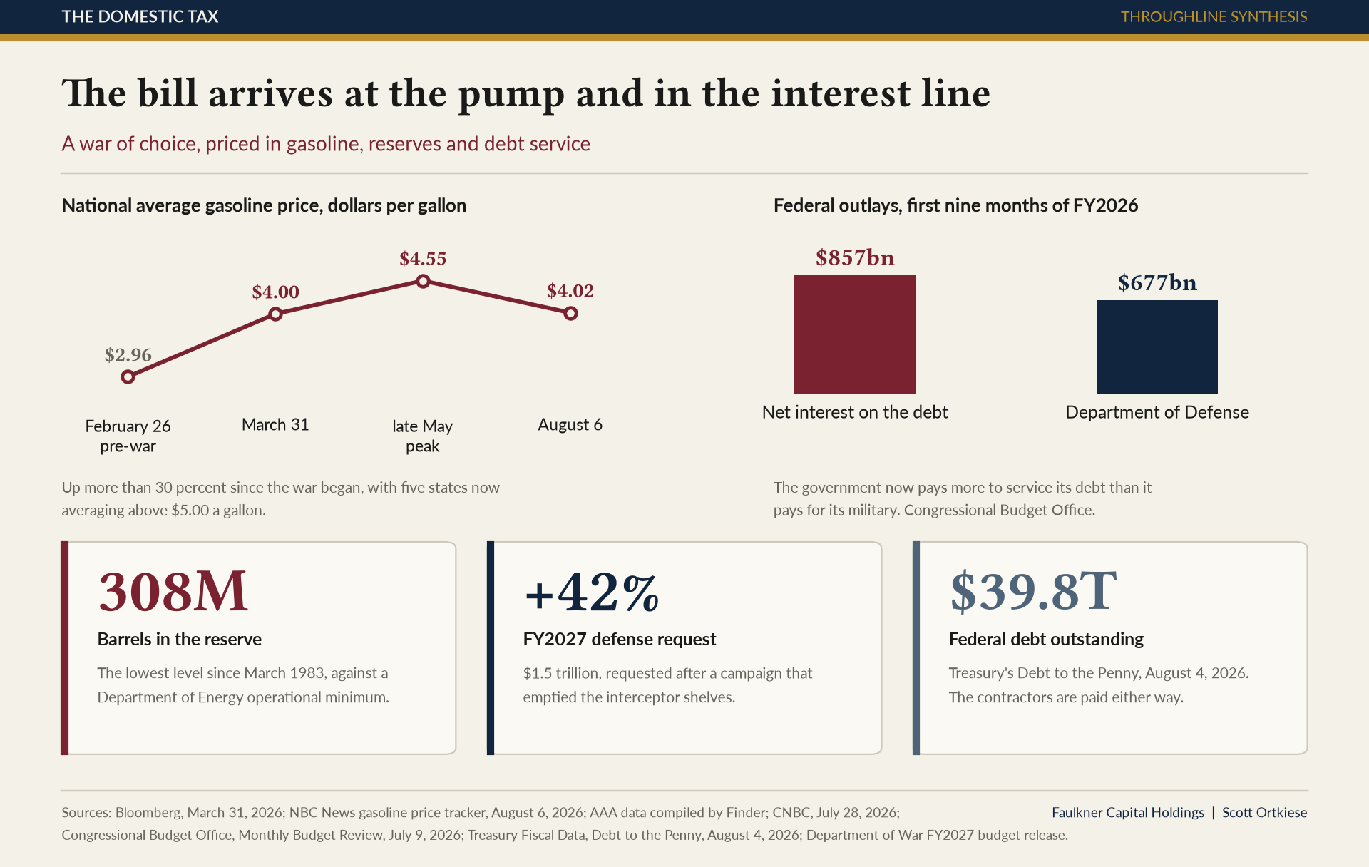 Charts showing the United States national average gasoline price rising from 2.96 dollars before the war to a peak of 4.55 dollars, and net interest outlays of 857 billion dollars exceeding Department of Defense outlays of 677 billion in the first nine months of fiscal 2026.