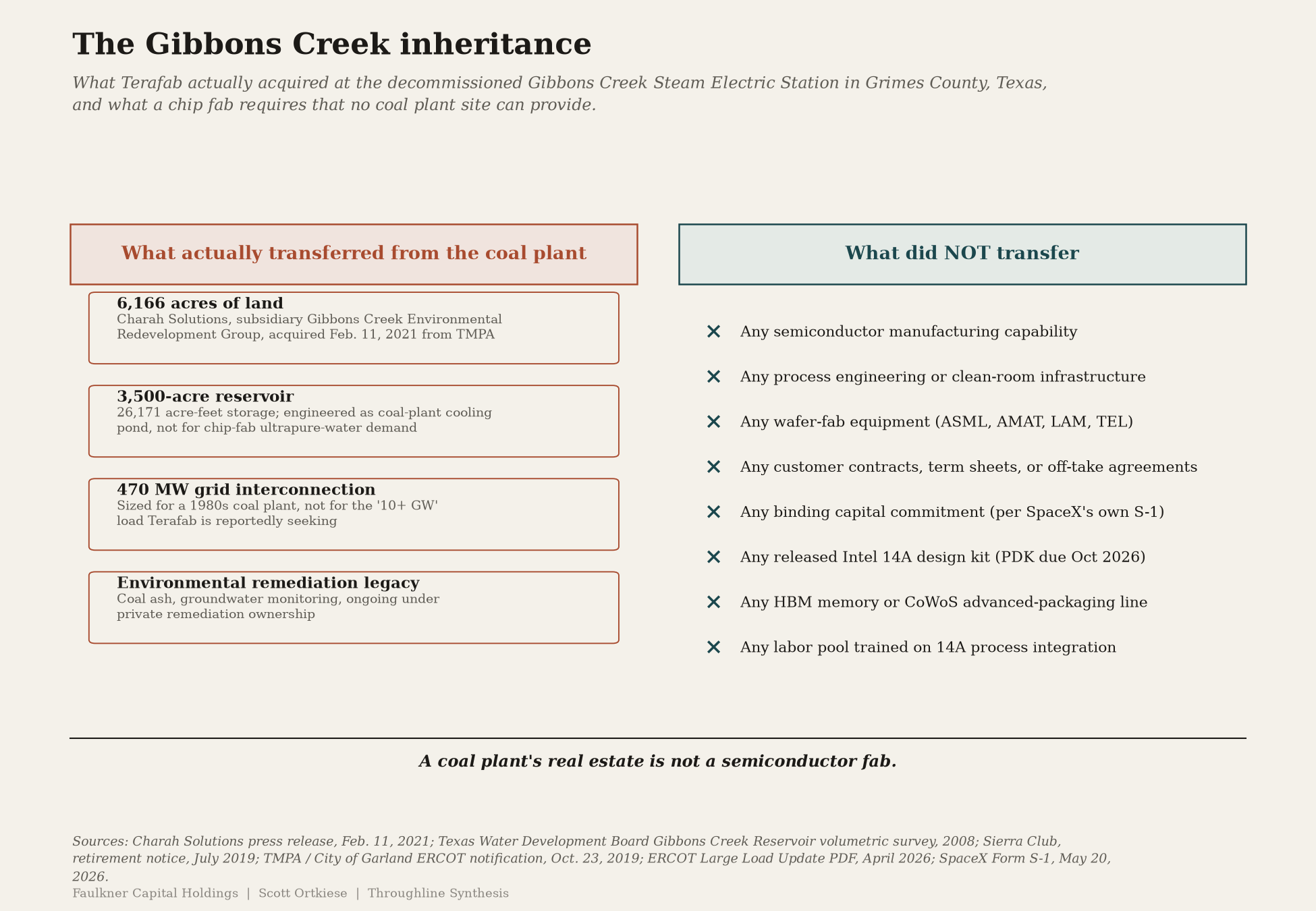 Stylized site diagram of the Gibbons Creek inheritance. What transferred to Terafab from the retired coal plant: 6,166 acres of land, a 3,500-acre reservoir with 26,171 acre-feet of storage originally engineered as coal-plant cooling, 470 megawatts of existing grid interconnection originally sized for a 1980s coal plant, and a Texas Municipal Power Agency environmental remediation legacy. What did not transfer: any semiconductor manufacturing capability, any process engineering, any equipment, any customer contracts, and any binding capital commitment.