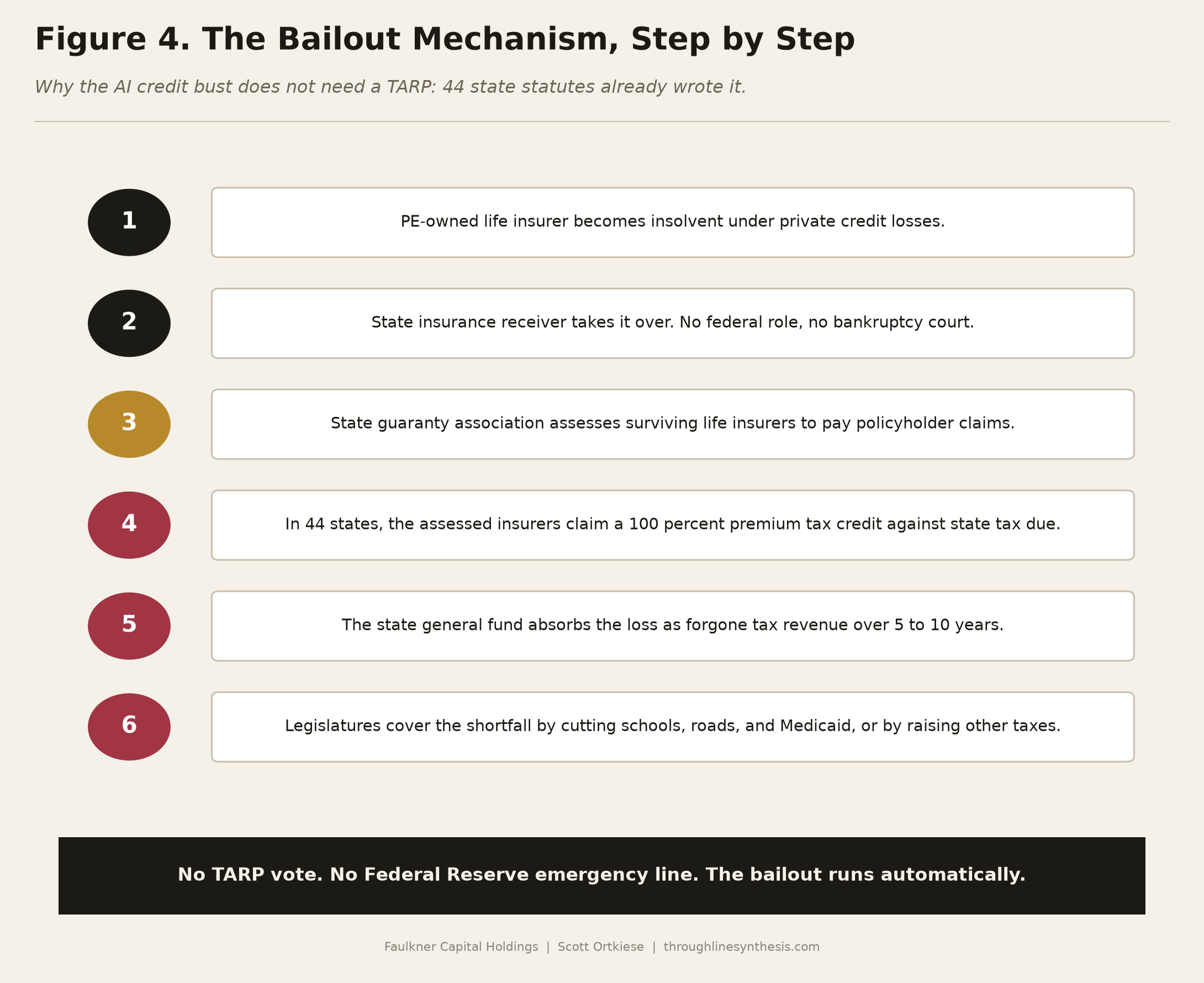 Six numbered steps in a vertical sequence. Step 1: a PE-owned life insurer becomes insolvent under private credit losses. Step 2: the state insurance receiver takes over with no federal role and no bankruptcy court. Step 3: the state guaranty association assesses surviving life insurers to pay policyholder claims. Step 4: in 44 states, assessed insurers claim a 100 percent premium tax credit against state tax due. Step 5: the state general fund absorbs the loss as forgone tax revenue over 5 to 10 years. Step 6: legislatures cut schools, roads, and Medicaid or raise other taxes.