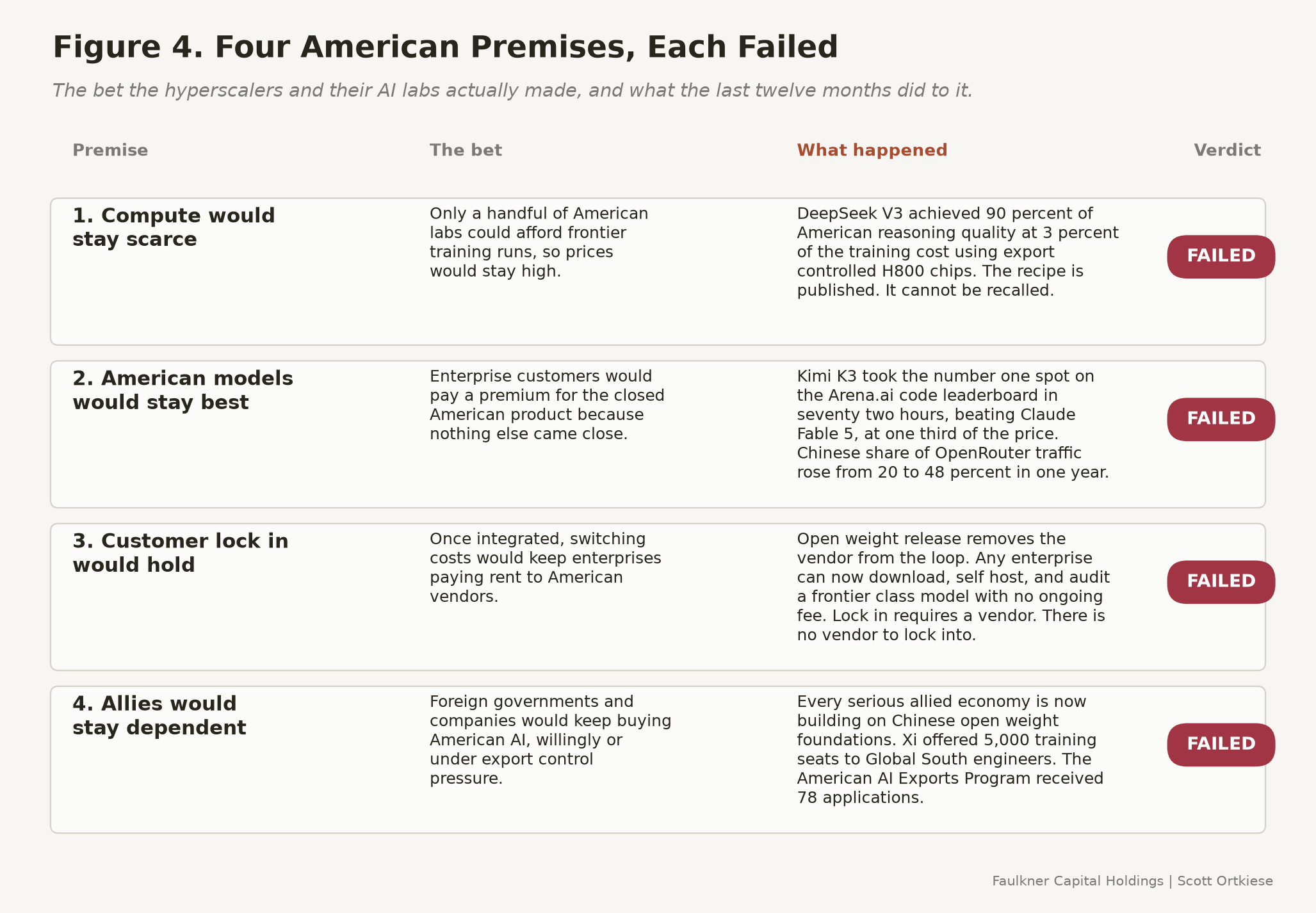 Four-panel diagram listing the four premises of the American AI capital cycle (scarcity, quality, lock-in, allies), each with its specific 2025 to 2026 falsifying event annotated: DeepSeek V3, Kimi K3, DeepSeek R2, and the failed American AI Exports Program.