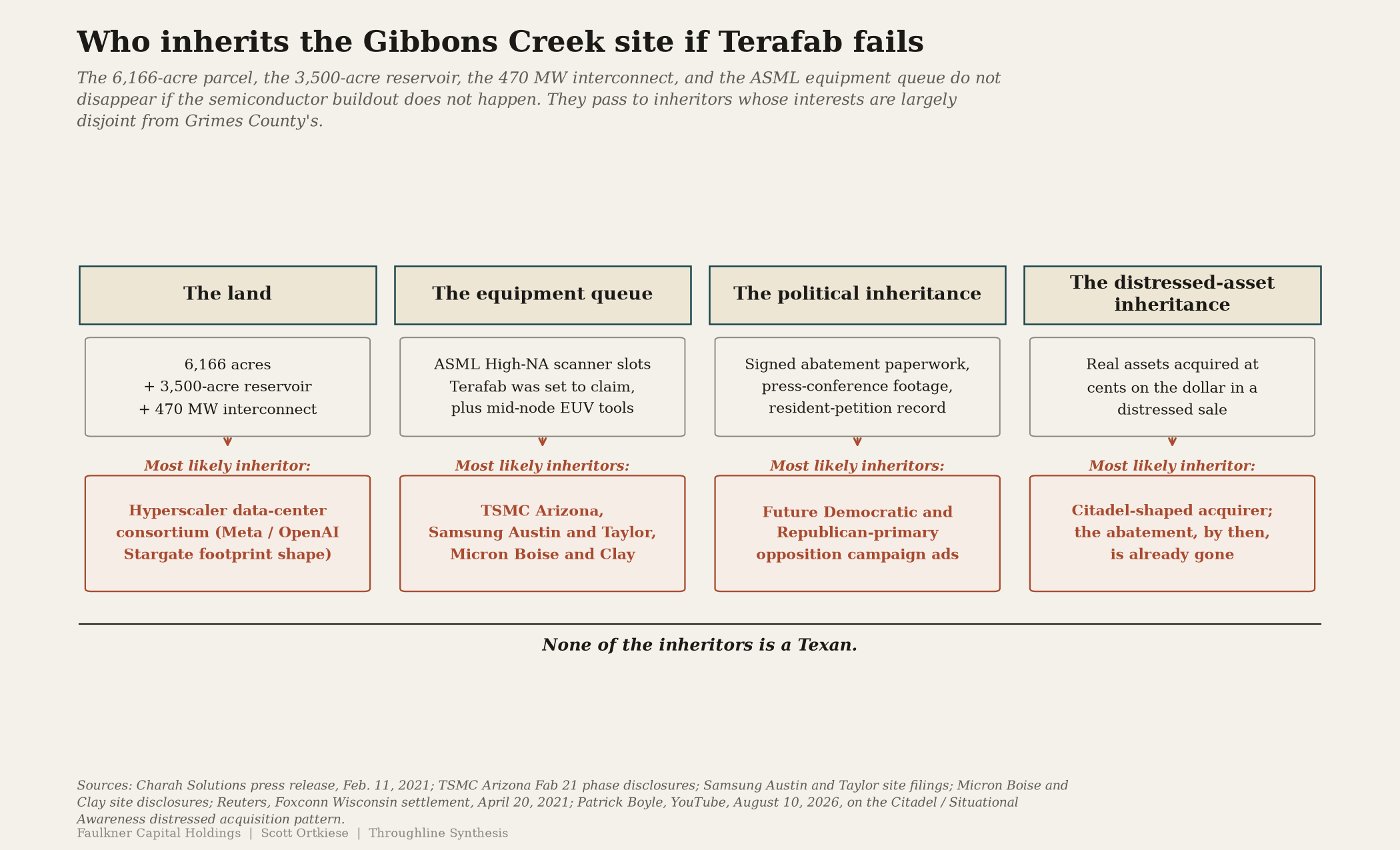 Horizontal four-tile diagram of who inherits the Gibbons Creek site if Terafab fails. Tile 1, the land, likely inherited by a hyperscaler data-center consortium. Tile 2, the ASML High-NA equipment queue Terafab was set to claim, likely inherited by TSMC Arizona, Samsung Austin and Taylor, and Micron Boise and Clay. Tile 3, the political inheritance, signed abatement paperwork and press-conference footage likely inherited by future opposition campaign ads in both parties. Tile 4, the distressed-asset inheritance, real assets acquired at cents on the dollar by a Citadel-shaped acquirer with the abatement already gone. Footer: none of the inheritors is a Texan.