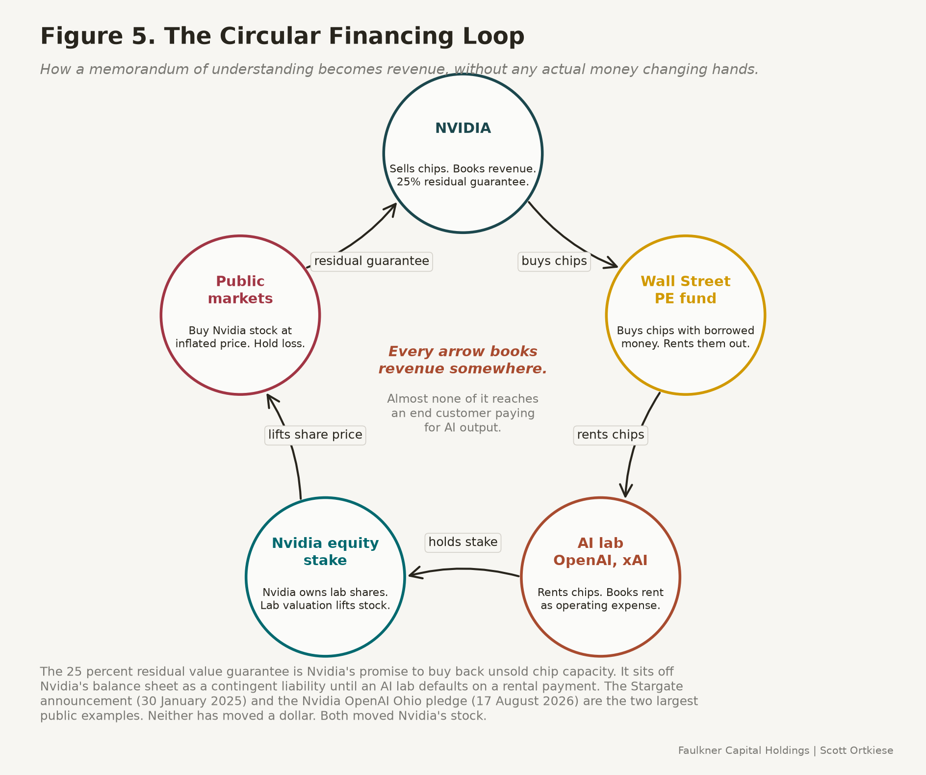 Circular flow diagram showing Nvidia selling chips to a private credit fund, the fund renting the chips to an AI lab, the lab booking the rent as an operating expense, Nvidia taking equity in the lab and guaranteeing chip residual value, and public markets buying Nvidia at the valuation this loop produces.