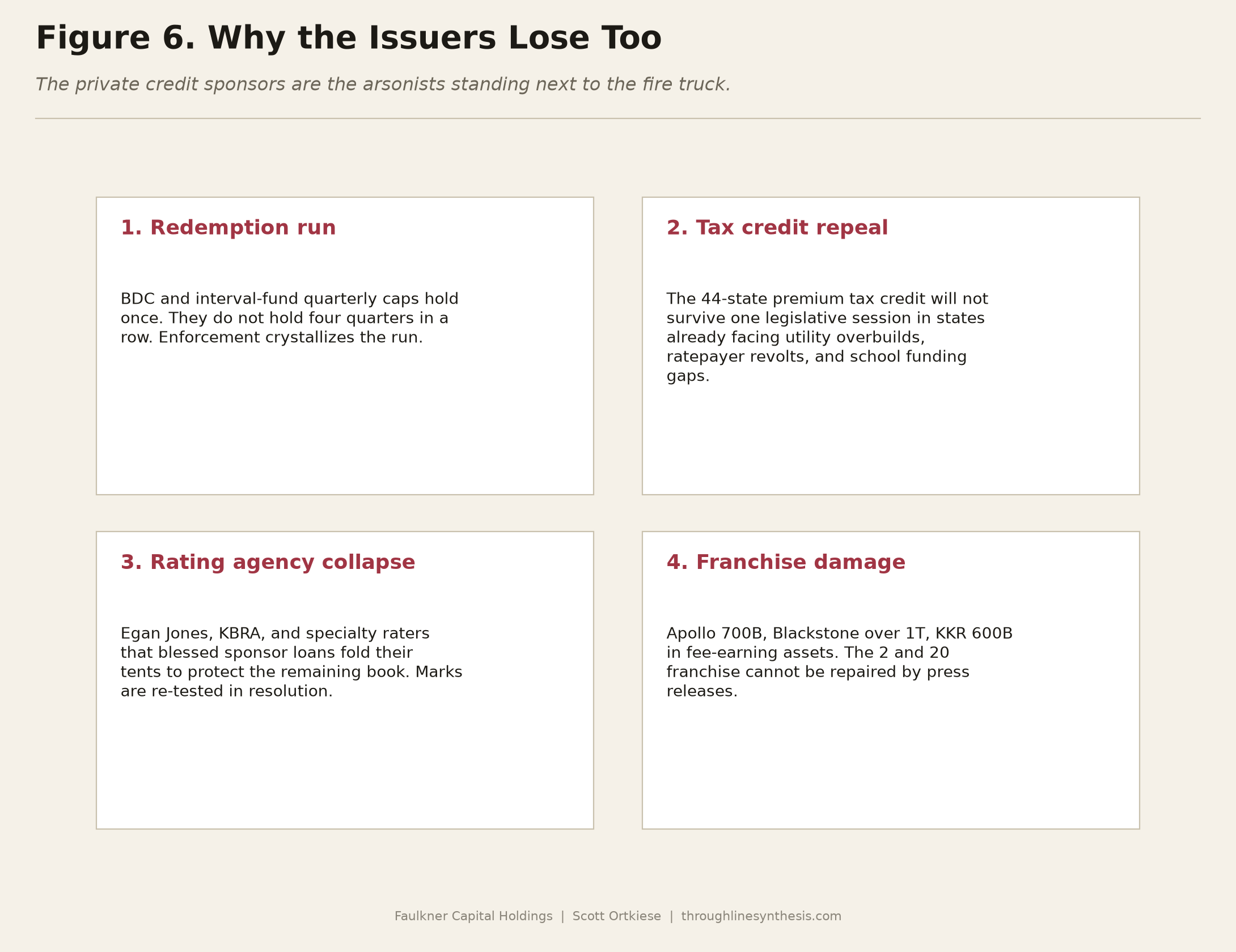 Four quadrant grid explaining why the private credit issuers lose too. Quadrant 1, Redemption run: BDC and interval-fund quarterly caps hold once, not four quarters in a row. Quadrant 2, Tax credit repeal: the 44-state premium tax credit will not survive one legislative session in states facing utility overbuilds, ratepayer revolts, and school funding gaps. Quadrant 3, Rating agency collapse: Egan Jones, KBRA, and specialty raters fold their tents to protect the remaining book. Quadrant 4, Franchise damage: Apollo 700 billion, Blackstone over one trillion, KKR 600 billion in fee-earning assets that press releases cannot repair.