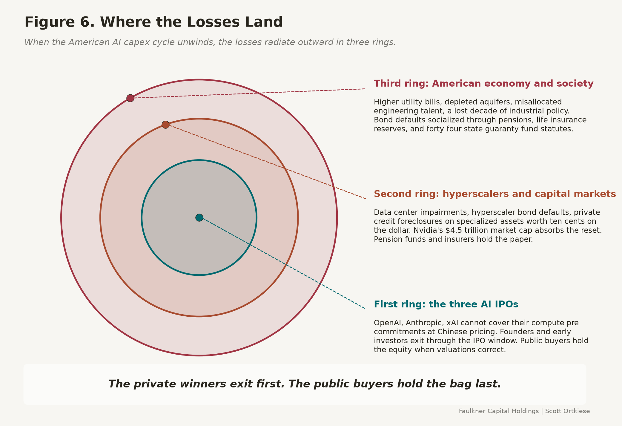 Three concentric circles diagram showing how losses from the American AI capex cycle radiate outward: the innermost ring of private company founders and lockup exits, the middle ring of banks and pension funds, and the outer ring of ordinary taxpayers, ratepayers, and retirees who absorb the socialized loss.