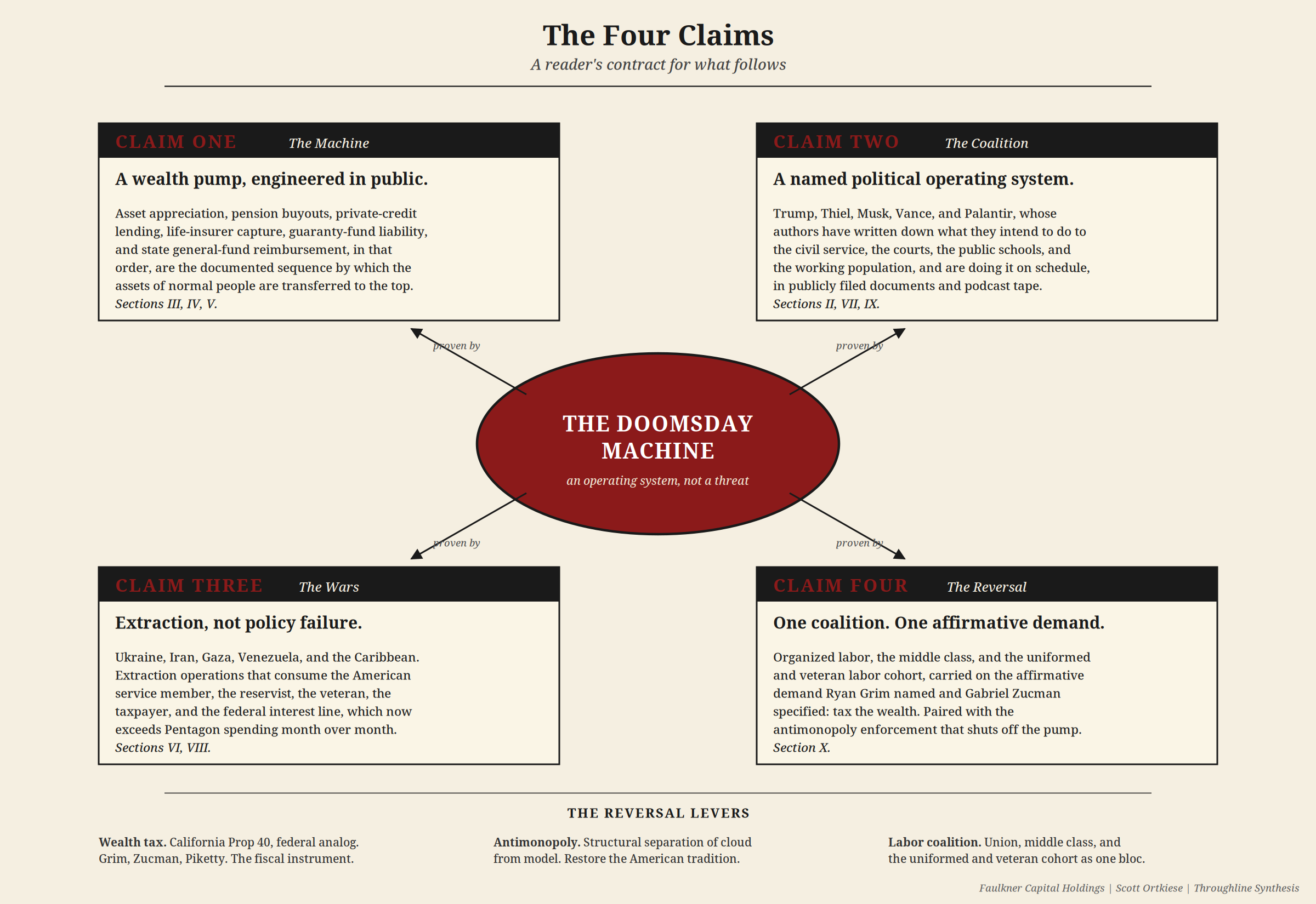 Figure 2: The Four Claims. A reader's contract for what follows.