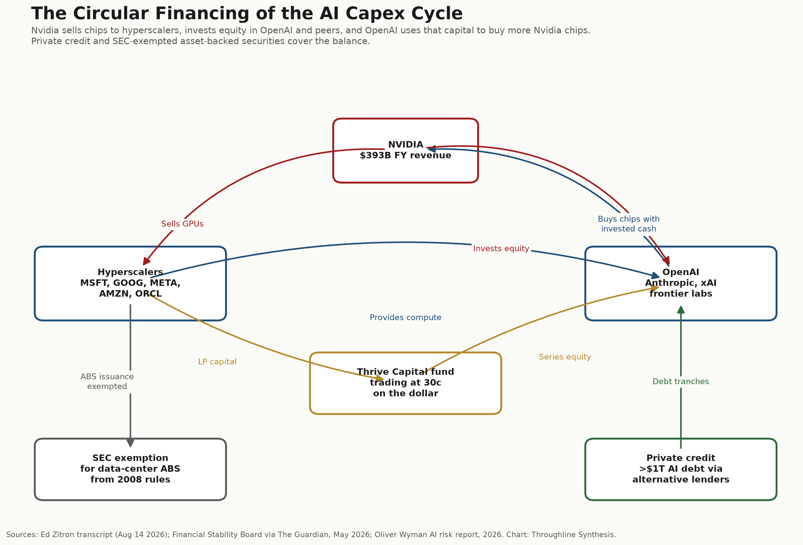 Figure 4. The Circular Financing of the AI Capex Cycle. Passive index flows into hyperscalers, hyperscalers into chip vendors, chip vendors into private credit, private credit into life insurers, and life insurers back into the capex loop. The loop closes on itself.