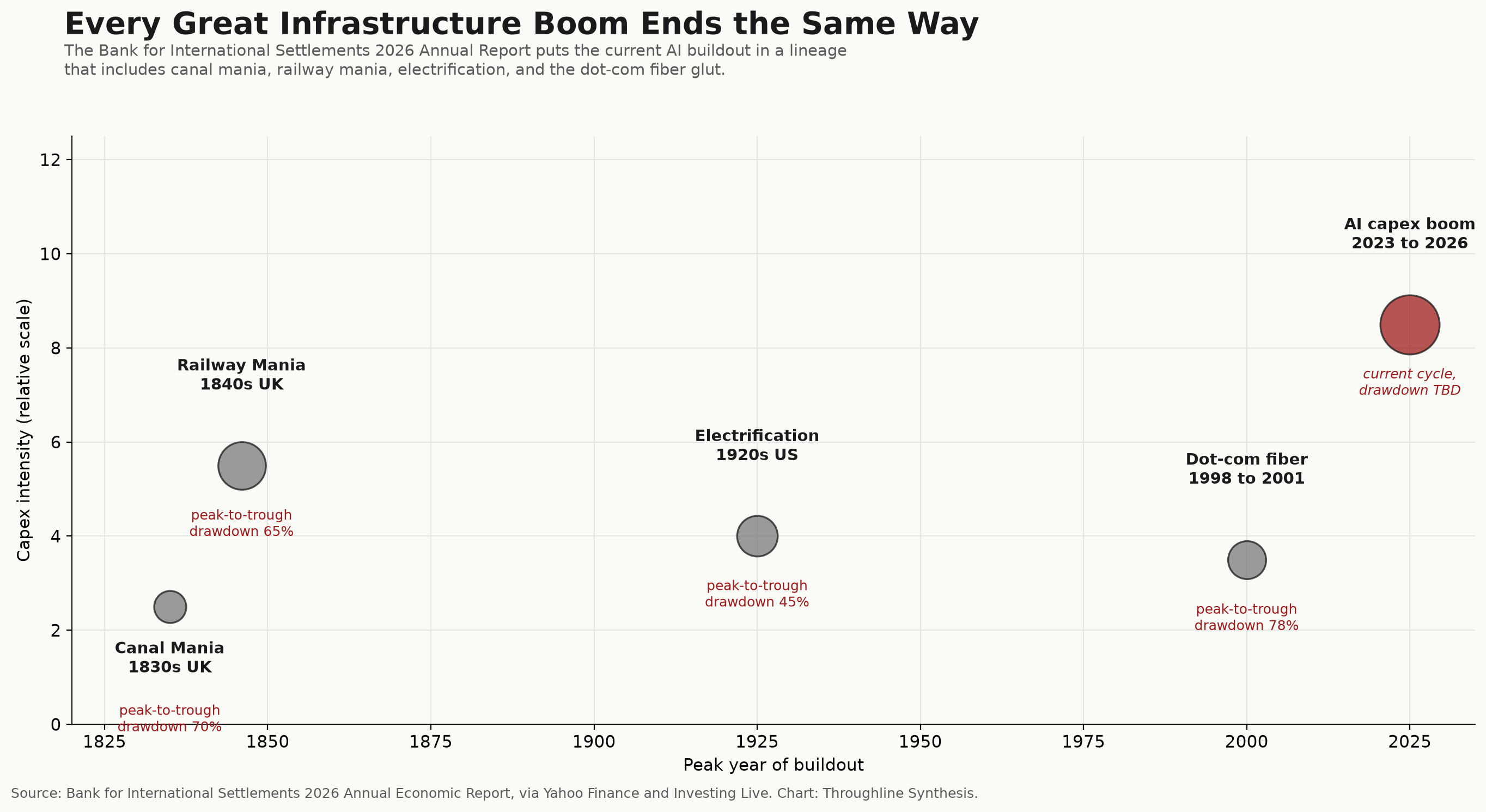 Figure 9. Every Great Infrastructure Boom Ends the Same Way. The 1840s railway mania, the 1920s electrification boom, the 1990s dotcom bubble, and the 2020s AI buildout, plotted on the same relative curve. The technologies were real. The investors were wiped out.