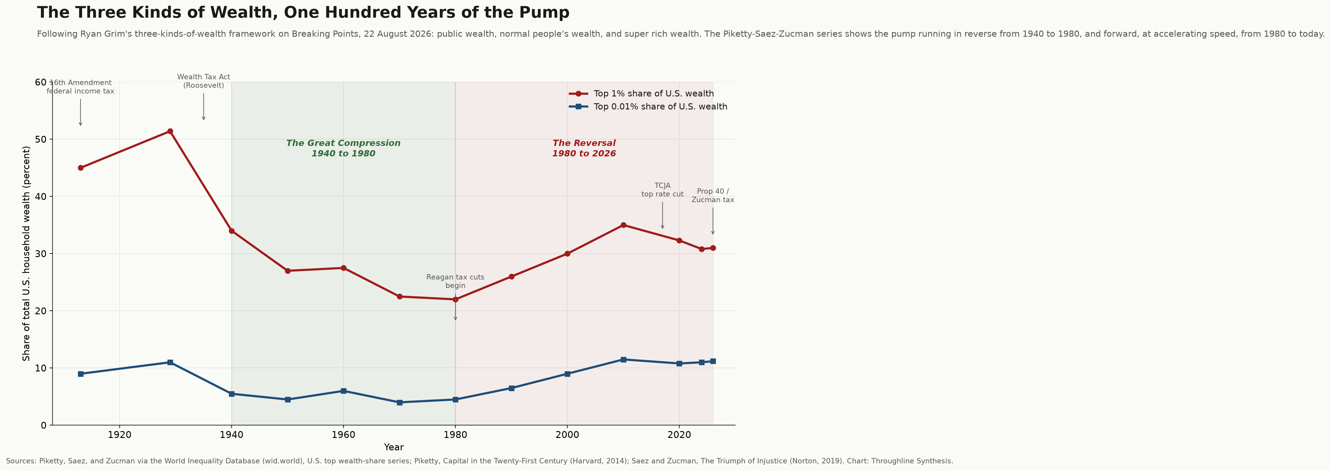 Figure 6: The Three Kinds of Wealth over 113 years