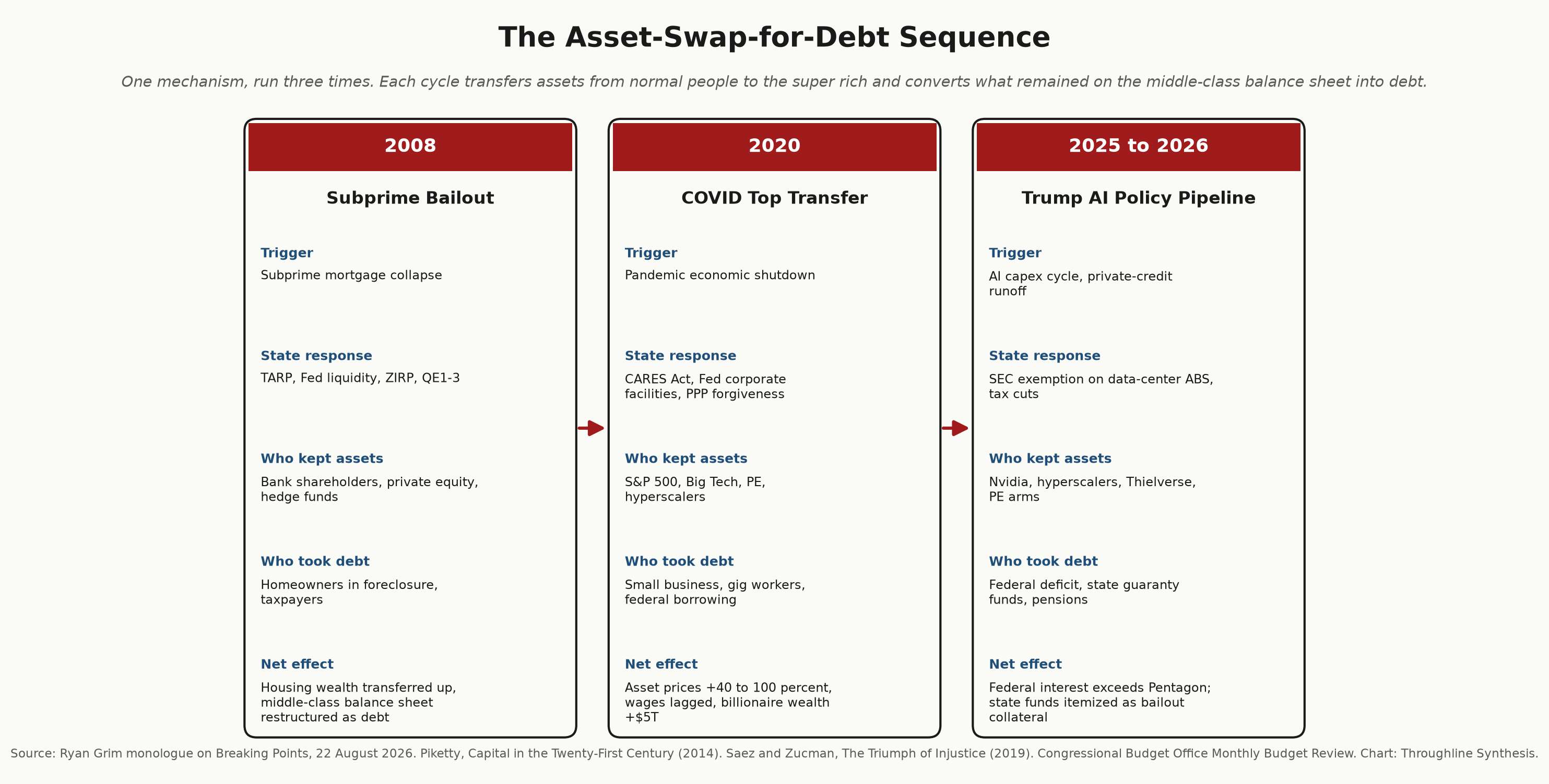Figure 5: The Asset-Swap-for-Debt Sequence, 2008, 2020, 2025
