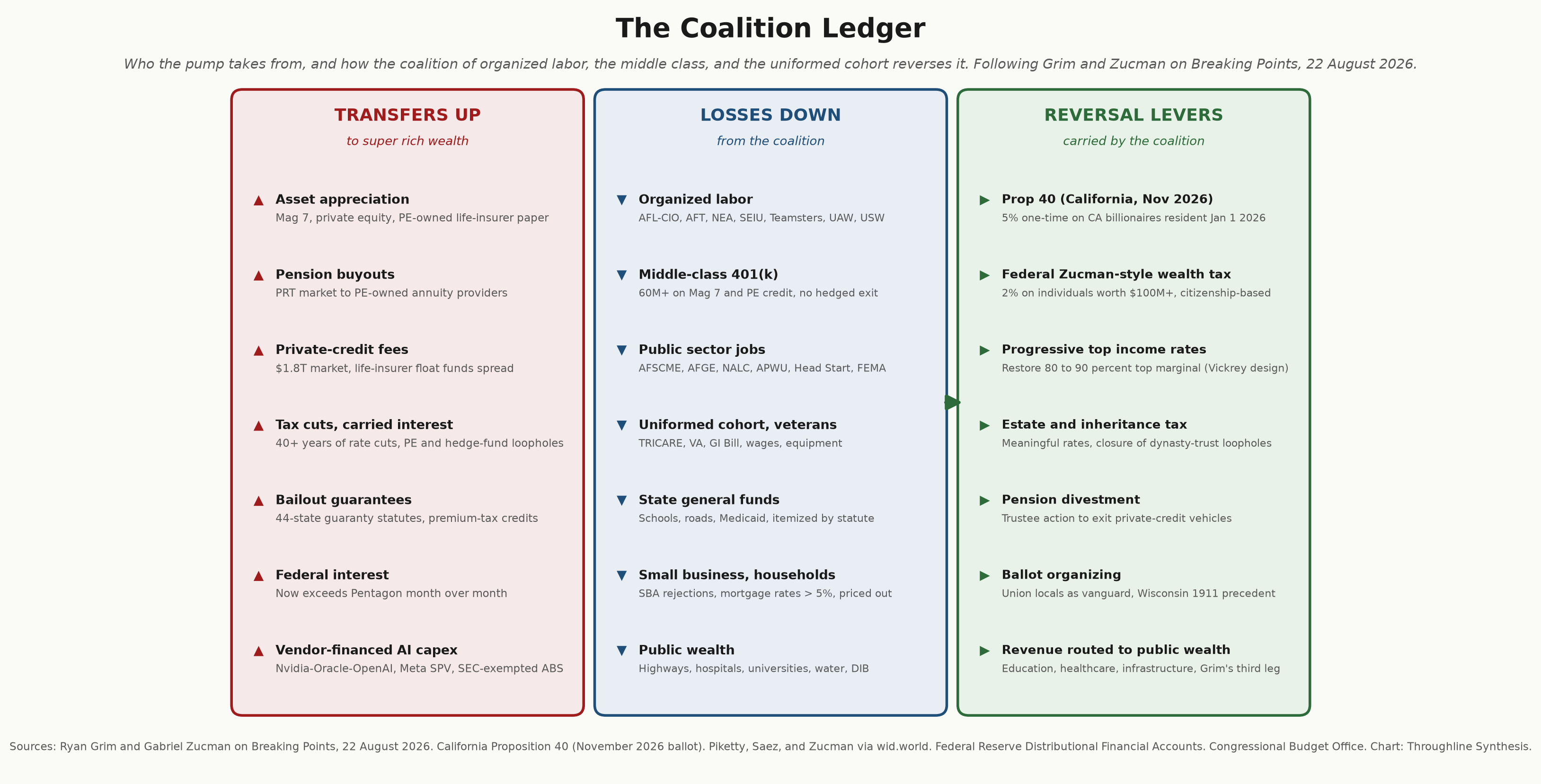 Figure 7: The Wealth Pump, Considered as a Class Ledger, Coalition Ledger form