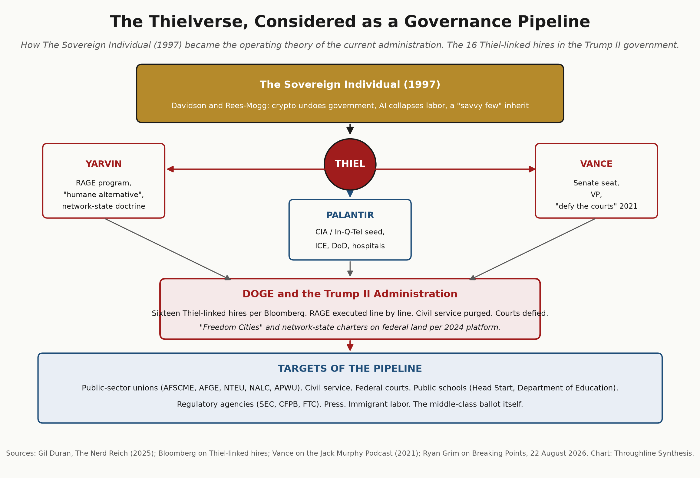 Figure 3: The Thielverse Pipeline