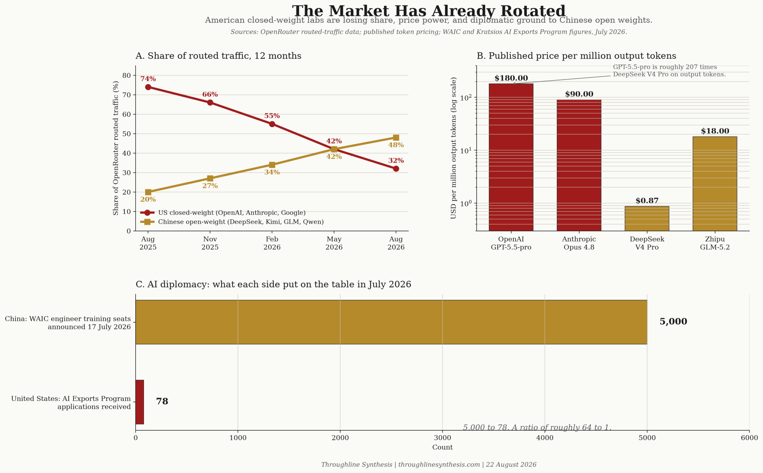 Figure 10. The Market Has Already Rotated. Three panels: OpenRouter routed-traffic share of US closed-weight versus Chinese open-weight labs, twelve months; published price per million output tokens, US versus Chinese frontier models; and the July 2026 diplomatic ledger, 5,000 WAIC training seats versus 78 applications to the U.S. AI Exports Program.