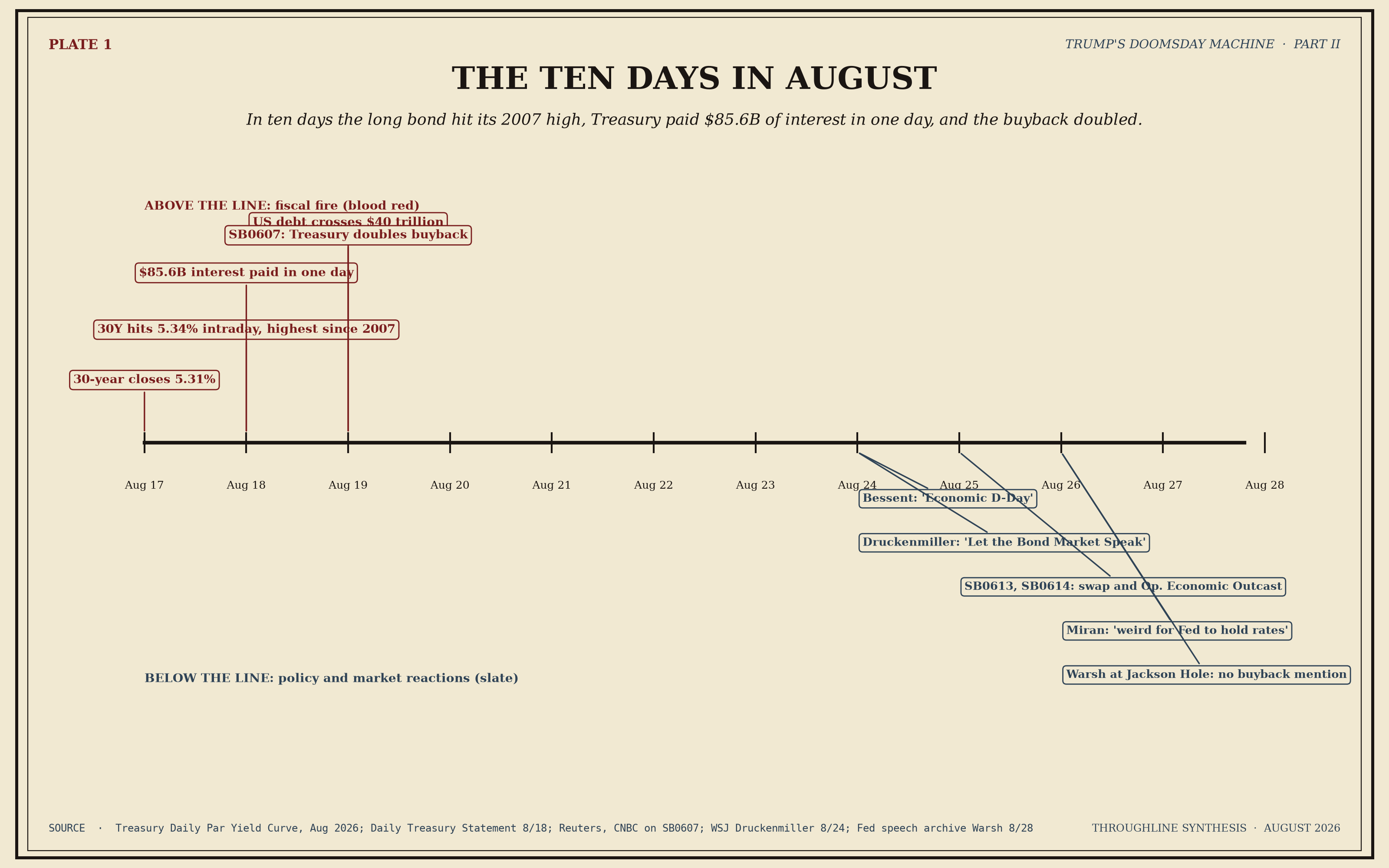 Timeline of the ten days in August 2026. Above the timeline in blood red: the fiscal fire. The 30 year Treasury closes at 5.31 percent on August 17, hits an intraday 5.34 percent on August 18, Treasury pays 85.6 billion dollars in interest in one day, U.S. debt crosses 40 trillion on August 19, and SB0607 doubles the buyback that morning. Below the timeline in slate: policy and market reactions. Bessent uses the phrase Economic D-Day, Druckenmiller writes Let the Bond Market Speak, SB0613 and SB0614 introduce a swap facility and Operation Economic Outcast, Miran says it is weird for the Fed to hold rates, and Warsh delivers his Jackson Hole address without mentioning the buyback.