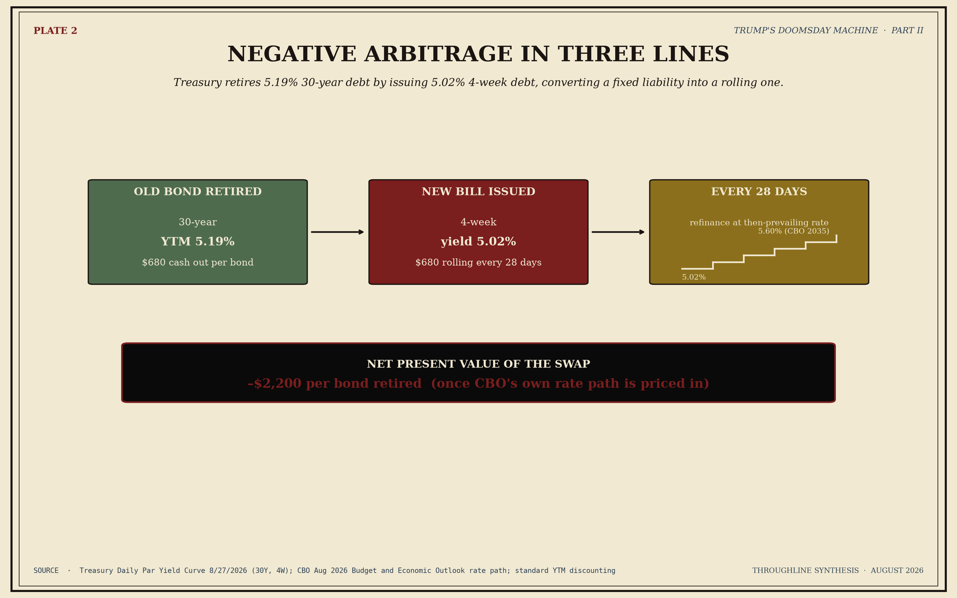 Three horizontal lines and a bar chart. Line one shows a 30 year bond issued in 2020 with a 1.25 percent coupon trading at 68 cents on the dollar and yielding 5.19 percent to maturity. Line two shows Treasury buying that bond back at 68 cents. Line three shows Treasury funding the purchase with a new 4 week Treasury bill at 5.02 percent. A bar chart on the right compares the net present value of the fixed rate obligation extinguished with the net present value of the rolling short obligation created and shows an approximate 17 basis point apparent saving swamped by the reintroduction of full rollover risk.
