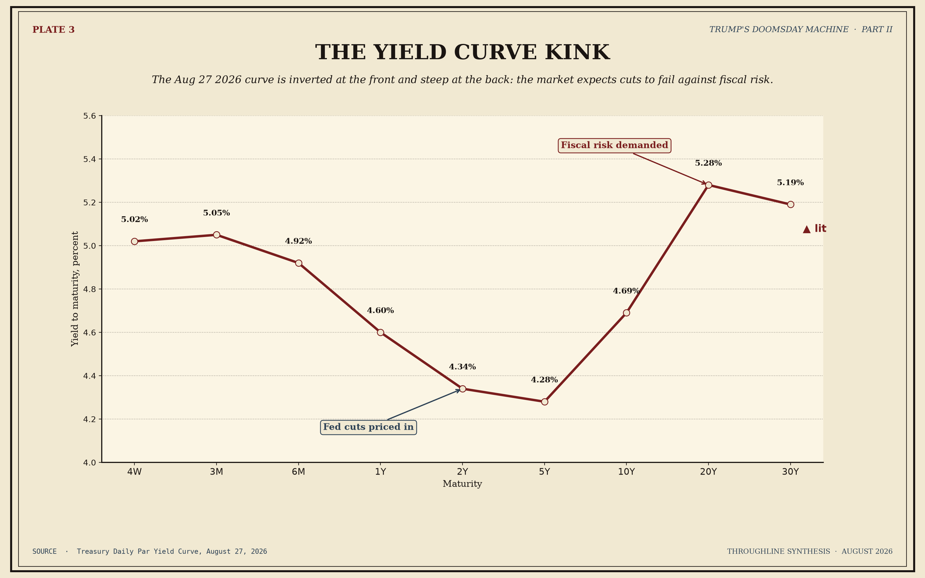 The August 28, 2026 U.S. Treasury yield curve, plotted from the 4 week bill at 5.02 percent through the 2 year note at 4.34 percent, the 10 year note at 4.69 percent, and the 30 year bond at 5.19 percent. The curve is inverted between the 4 week and the 2 year, then steeply upward sloping from the 2 year to the 30 year. The kink is annotated in blood red with the phrase This kink is the story.