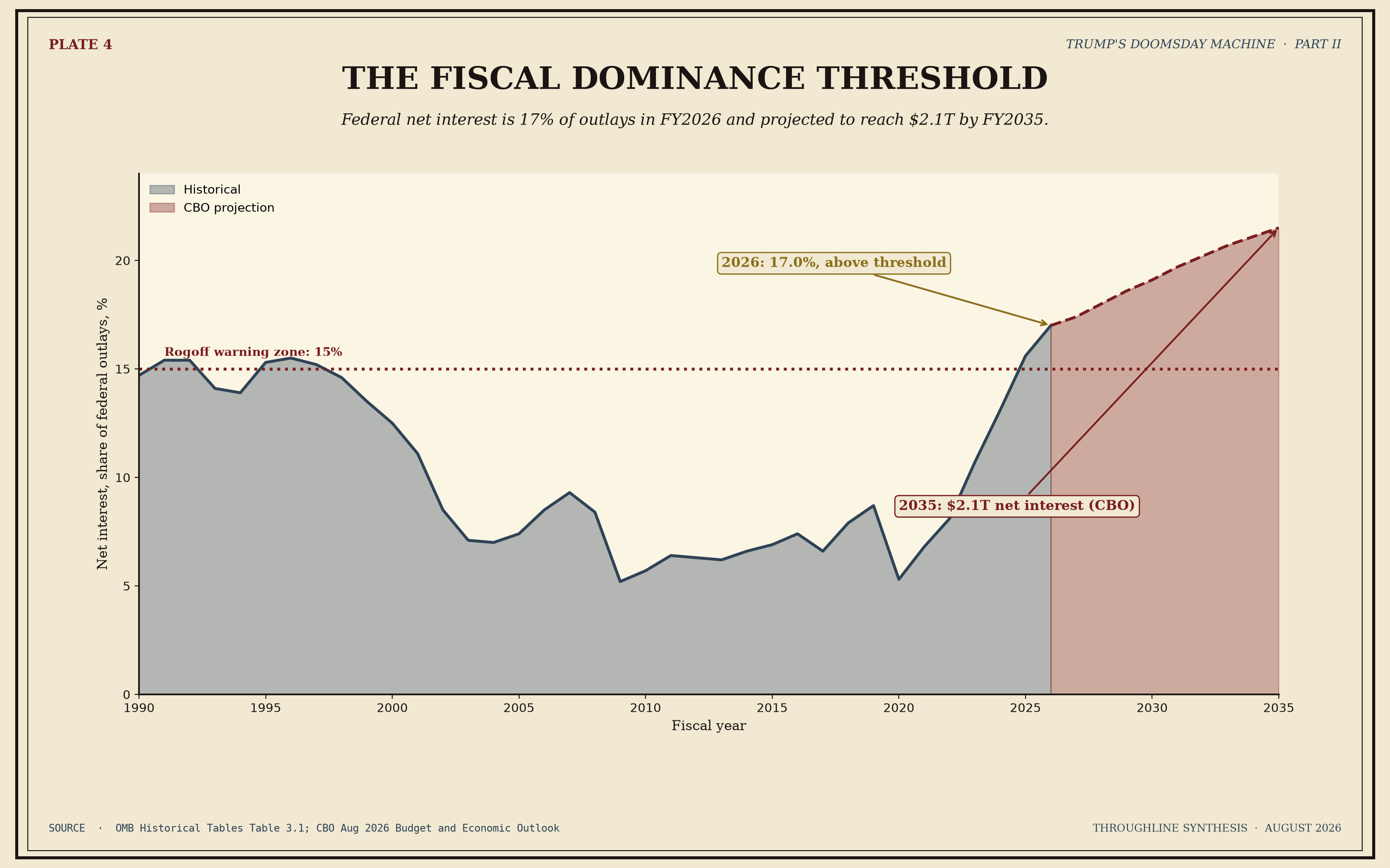 A line chart of U.S. federal net interest as a share of federal revenue from 1990 through 2035, showing the series crossing the 15 percent Rogoff threshold in 2025 and reaching 17 percent in fiscal 2026, projected to continue rising to about 25 percent by 2035 on CBO baseline assumptions.