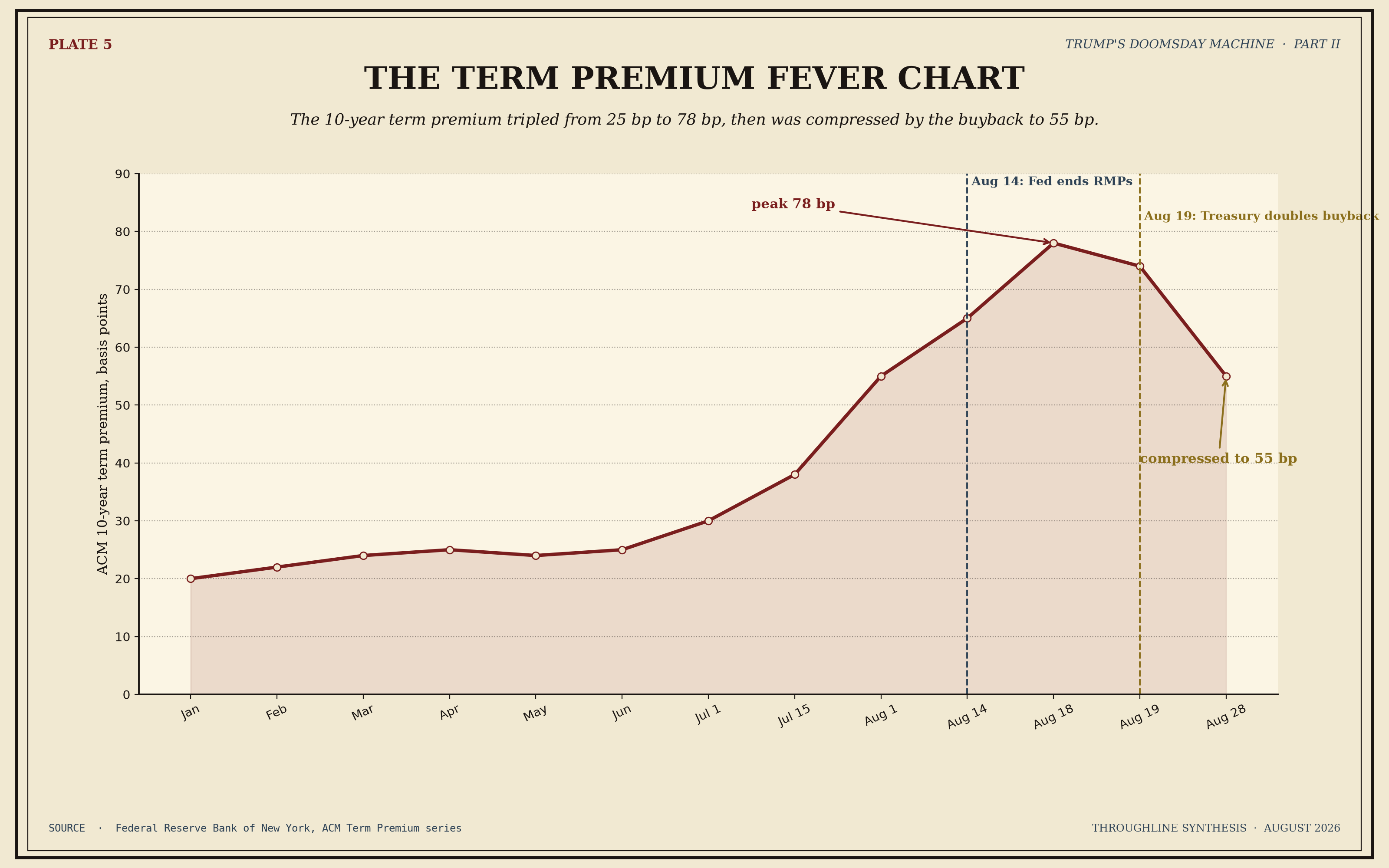 A fever chart of the Adrian-Crump-Moench 10 year term premium from 2010 through August 2026, showing values near zero or slightly negative through most of the 2010s, rising through 2022 to 2025, and peaking at 78 basis points in August 2026 before compressing to about 55 basis points after the Bessent buyback.