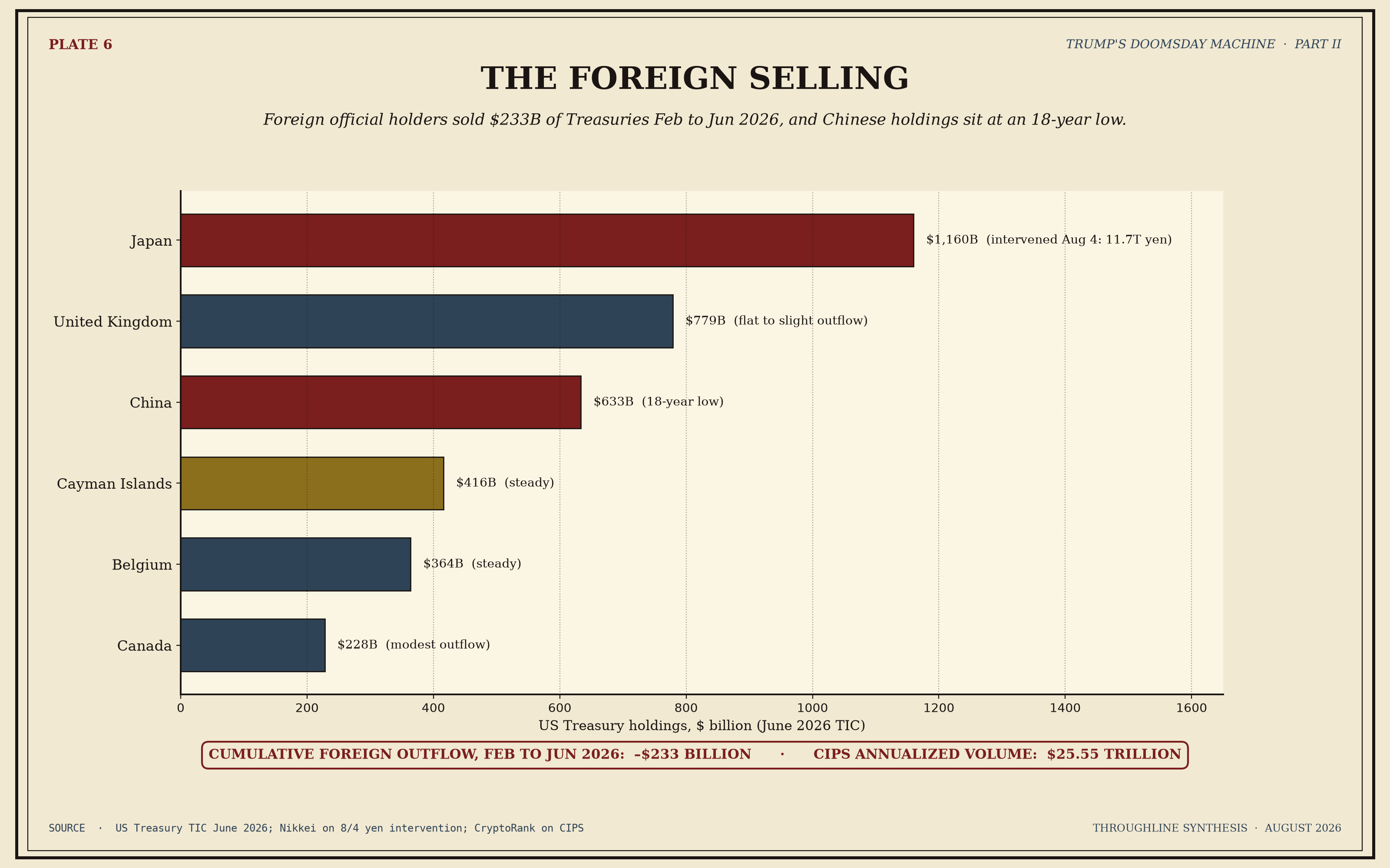 A stacked area chart of foreign official holdings of U.S. Treasury securities from January 2025 through July 2026, disaggregated by China, Japan, the United Kingdom, and the Rest of the World. The China band shrinks steadily. The Japan band shrinks after May 2026. The Rest of the World band drifts down. Central bank gold reserves are shown as a separate rising line in the same chart, indexed to January 2025.